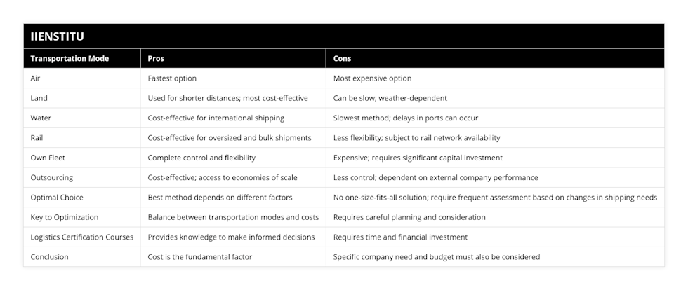 Optimizing Logistics Mgmt: Transp Modes & Costs | IIENSTITU