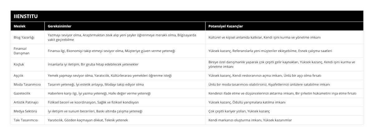 Blog Yazarlığı, Yazmayı seviyor olma, Araştırmaktan zevk alıp yeni şeyler öğrenmeye meraklı olma, Bilgisayarda vakit geçirebilme, Kültürel ve kişisel anlamda katkılar, Kendi işini kurma ve yönetme imkanı, Finansal Danışman, Finansa ilgi, Ekonomiyi takip etmeyi seviyor olma, Müşteriye güven verme yeteneği, Yüksek kazanç, Referanslarla yeni müşteriler ekleyebilme, Esnek çalışma saatleri, Koçluk, İnsanlarla iyi iletişim, Bir gruba hitap edebilecek yetenekler, Bireye özel danışmanlık yaparak çok çeşitli gelir kaynakları, Yüksek kazanç, Kendi işini kurma ve yönetme imkanı, Aşçılık, Yemek yapmayı seviyor olma, Yaratıcılık, Kültürlerarası yemekleri öğrenme isteği, Yüksek kazanç, Kendi restoranınızı açma imkanı, Ünlü bir aşçı olma fırsatı, Moda Tasarımcısı, Tasarım yeteneği, İyi estetik anlayışı, Modayı takip ediyor olma, Ünlü bir moda tasarımcısı olabilirsiniz, Kıyafetlerinizi ünlülere satabilme imkanı, Gazetecilik, Haberlere karşı ilgi, İyi yazma yeteneği, Halkı değer verme yeteneği, Kendinizi ifade etme ve düşüncelerinizi aktarma imkanı, Bir şirketin hükümetini inşa etme fırsatı, Artistik Patinajcı, Fiziksel beceri ve koordinasyon, Sağlık ve fiziksel kondisyon, Yüksek kazanç, Ödüllü yarışmalara katılma imkanı, Medya Sektörü, İyi iletişim ve sunum becerileri, Baskı altında çalışma yeteneği, Çok çeşitli kariyer yolları, Yüksek kazanç, Takı Tasarımcısı, Yaratıcılık, Gözden kaçmayan dikkat, Teknik yetenek, Kendi markanızı oluşturma imkanı, Yüksek kazanımlar