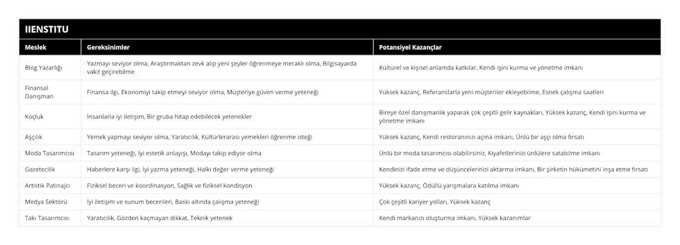 Blog Yazarlığı, Yazmayı seviyor olma, Araştırmaktan zevk alıp yeni şeyler öğrenmeye meraklı olma, Bilgisayarda vakit geçirebilme, Kültürel ve kişisel anlamda katkılar, Kendi işini kurma ve yönetme imkanı, Finansal Danışman, Finansa ilgi, Ekonomiyi takip etmeyi seviyor olma, Müşteriye güven verme yeteneği, Yüksek kazanç, Referanslarla yeni müşteriler ekleyebilme, Esnek çalışma saatleri, Koçluk, İnsanlarla iyi iletişim, Bir gruba hitap edebilecek yetenekler, Bireye özel danışmanlık yaparak çok çeşitli gelir kaynakları, Yüksek kazanç, Kendi işini kurma ve yönetme imkanı, Aşçılık, Yemek yapmayı seviyor olma, Yaratıcılık, Kültürlerarası yemekleri öğrenme isteği, Yüksek kazanç, Kendi restoranınızı açma imkanı, Ünlü bir aşçı olma fırsatı, Moda Tasarımcısı, Tasarım yeteneği, İyi estetik anlayışı, Modayı takip ediyor olma, Ünlü bir moda tasarımcısı olabilirsiniz, Kıyafetlerinizi ünlülere satabilme imkanı, Gazetecilik, Haberlere karşı ilgi, İyi yazma yeteneği, Halkı değer verme yeteneği, Kendinizi ifade etme ve düşüncelerinizi aktarma imkanı, Bir şirketin hükümetini inşa etme fırsatı, Artistik Patinajcı, Fiziksel beceri ve koordinasyon, Sağlık ve fiziksel kondisyon, Yüksek kazanç, Ödüllü yarışmalara katılma imkanı, Medya Sektörü, İyi iletişim ve sunum becerileri, Baskı altında çalışma yeteneği, Çok çeşitli kariyer yolları, Yüksek kazanç, Takı Tasarımcısı, Yaratıcılık, Gözden kaçmayan dikkat, Teknik yetenek, Kendi markanızı oluşturma imkanı, Yüksek kazanımlar