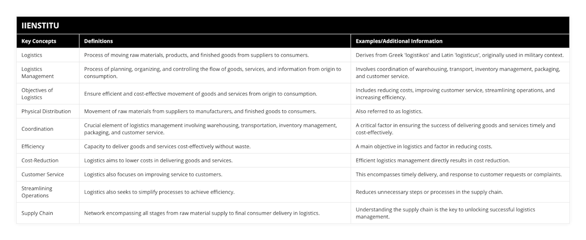 Logistics, Process of moving raw materials, products, and finished goods from suppliers to consumers, Derives from Greek 'logistikos' and Latin 'logisticus', originally used in military context, Logistics Management, Process of planning, organizing, and controlling the flow of goods, services, and information from origin to consumption, Involves coordination of warehousing, transport, inventory management, packaging, and customer service, Objectives of Logistics, Ensure efficient and cost-effective movement of goods and services from origin to consumption, Includes reducing costs, improving customer service, streamlining operations, and increasing efficiency, Physical Distribution, Movement of raw materials from suppliers to manufacturers, and finished goods to consumers, Also referred to as logistics, Coordination, Crucial element of logistics management involving warehousing, transportation, inventory management, packaging, and customer service, A critical factor in ensuring the success of delivering goods and services timely and cost-effectively, Efficiency, Capacity to deliver goods and services cost-effectively without waste, A main objective in logistics and factor in reducing costs, Cost-Reduction, Logistics aims to lower costs in delivering goods and services, Efficient logistics management directly results in cost reduction, Customer Service, Logistics also focuses on improving service to customers, This encompasses timely delivery, and response to customer requests or complaints, Streamlining Operations, Logistics also seeks to simplify processes to achieve efficiency, Reduces unnecessary steps or processes in the supply chain, Supply Chain, Network encompassing all stages from raw material supply to final consumer delivery in logistics, Understanding the supply chain is the key to unlocking successful logistics management