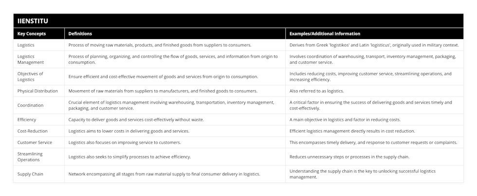Logistics, Process of moving raw materials, products, and finished goods from suppliers to consumers, Derives from Greek 'logistikos' and Latin 'logisticus', originally used in military context, Logistics Management, Process of planning, organizing, and controlling the flow of goods, services, and information from origin to consumption, Involves coordination of warehousing, transport, inventory management, packaging, and customer service, Objectives of Logistics, Ensure efficient and cost-effective movement of goods and services from origin to consumption, Includes reducing costs, improving customer service, streamlining operations, and increasing efficiency, Physical Distribution, Movement of raw materials from suppliers to manufacturers, and finished goods to consumers, Also referred to as logistics, Coordination, Crucial element of logistics management involving warehousing, transportation, inventory management, packaging, and customer service, A critical factor in ensuring the success of delivering goods and services timely and cost-effectively, Efficiency, Capacity to deliver goods and services cost-effectively without waste, A main objective in logistics and factor in reducing costs, Cost-Reduction, Logistics aims to lower costs in delivering goods and services, Efficient logistics management directly results in cost reduction, Customer Service, Logistics also focuses on improving service to customers, This encompasses timely delivery, and response to customer requests or complaints, Streamlining Operations, Logistics also seeks to simplify processes to achieve efficiency, Reduces unnecessary steps or processes in the supply chain, Supply Chain, Network encompassing all stages from raw material supply to final consumer delivery in logistics, Understanding the supply chain is the key to unlocking successful logistics management