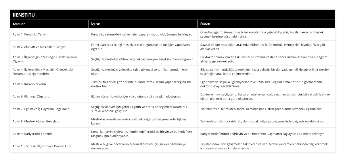 Adım 1: Kendinizi Tanıyın, Kendiniz, yeteneklerinizi ve neler yaparak mutlu olduğunuzu belirleyin, Örneğin, eğer matematik ve bilim konularında yetenekliyseniz, bu alanlarda bir meslek seçmek üzerine düşünebilirsiniz, Adım 2: Alanları ve Meslekleri Tanıyın, Farklı alanlarda hangi mesleklerin olduğunu ve ne tür işler yaptıklarını öğrenin, Sayısal bölüm meslekleri arasında Mühendislik, Doktorluk, Hemşirelik, Biyoloji, Fizik gibi alanlar vardır, Adım 3: İlgilendiğiniz Mesleğin Gerekliliklerini Öğrenin, Seçtiğiniz mesleğin eğitim, yetenek ve deneyim gereksinimlerini öğrenin, Bir doktor olmak için tıp fakültesini bitirmeniz ve daha sonra uzmanlık alanında bir eğitim almanız gerekmektedir, Adım 4: İlgilendiğiniz Mesleğin Gelecekteki Durumunu Değerlendirin, Seçtiğiniz mesleğin gelecekte talep görmesi ve iş imkanlarından emin olun, Bilgisayar mühendisliği, teknolojinin hızla geliştiği bir dünyada genellikle güvenli bir meslek seçeneği olarak kabul edilmektedir, Adım 5: Kararınızı Verin, Tüm bu faktörleri göz önünde bulundurarak, seçim yapabileceğiniz bir meslek bulun, Eğer bilim ve sağlıkla ilgileniyorsanız ve uzun süreli eğitim almakta sorun görmezseniz, doktor olmayı seçebilirsiniz, Adım 6: Planınızı Oluşturun, Eğitim süreciniz ve kariyer yolculuğunuz için bir plan oluşturun, Doktor olmayı seçtiyseniz, hangi anadal ve yan dalda uzmanlaşmak istediğinizi belirleyin ve eğitim planınızı buna göre oluşturun, Adım 7: Eğitim ve İş Hayatına Bağlı Kalın, Seçtiğiniz kariyer için gerekli eğitim ve pratik deneyimleri kazanarak sürekli kendinizi geliştirin, Tıp fakültesini bitirdikten sonra, uzmanlaşmak istediğiniz alanda uzmanlık eğitimi alın, Adım 8: Mesleki Ağınızı Genişletin, Meslektaşlarınızla ve sektörünüzdeki diğer profesyonellerle ilişkiler kurun, Tıp konferanslarına katılarak, alanınızdaki diğer profesyonellerle bağlantı kurabilirsiniz, Adım 9: Kariyerinizi Yönetin, Kendi kariyerinizi yönetin, kendi hedeflerinizi belirleyin ve bu hedeflere ulaşmak için planlar yapın, Kariyer hedeflerinizi belirleyin ve bu hedeflere ulaşmanızı sağlayacak adımları belirleyin, Adım 10: Sürekli Öğrenmeye Devam Edin, Mesleki bilgi ve becerilerinizi güncel tutmak için sürekli öğrenmeye devam edin, Tıp alanındaki son gelişmeleri takip edin ve yeni tedavi yöntemleri hakkında bilgi edinmek için seminerlere ve kurslara katılın