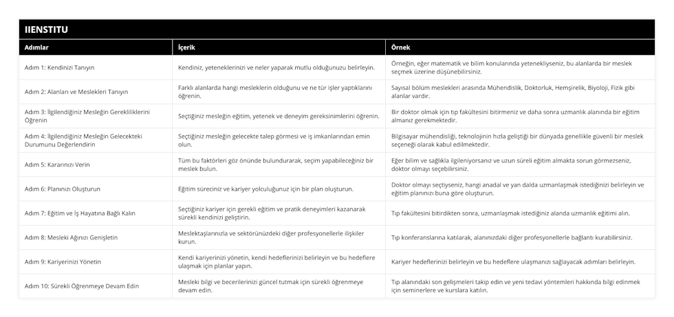 Adım 1: Kendinizi Tanıyın, Kendiniz, yeteneklerinizi ve neler yaparak mutlu olduğunuzu belirleyin, Örneğin, eğer matematik ve bilim konularında yetenekliyseniz, bu alanlarda bir meslek seçmek üzerine düşünebilirsiniz, Adım 2: Alanları ve Meslekleri Tanıyın, Farklı alanlarda hangi mesleklerin olduğunu ve ne tür işler yaptıklarını öğrenin, Sayısal bölüm meslekleri arasında Mühendislik, Doktorluk, Hemşirelik, Biyoloji, Fizik gibi alanlar vardır, Adım 3: İlgilendiğiniz Mesleğin Gerekliliklerini Öğrenin, Seçtiğiniz mesleğin eğitim, yetenek ve deneyim gereksinimlerini öğrenin, Bir doktor olmak için tıp fakültesini bitirmeniz ve daha sonra uzmanlık alanında bir eğitim almanız gerekmektedir, Adım 4: İlgilendiğiniz Mesleğin Gelecekteki Durumunu Değerlendirin, Seçtiğiniz mesleğin gelecekte talep görmesi ve iş imkanlarından emin olun, Bilgisayar mühendisliği, teknolojinin hızla geliştiği bir dünyada genellikle güvenli bir meslek seçeneği olarak kabul edilmektedir, Adım 5: Kararınızı Verin, Tüm bu faktörleri göz önünde bulundurarak, seçim yapabileceğiniz bir meslek bulun, Eğer bilim ve sağlıkla ilgileniyorsanız ve uzun süreli eğitim almakta sorun görmezseniz, doktor olmayı seçebilirsiniz, Adım 6: Planınızı Oluşturun, Eğitim süreciniz ve kariyer yolculuğunuz için bir plan oluşturun, Doktor olmayı seçtiyseniz, hangi anadal ve yan dalda uzmanlaşmak istediğinizi belirleyin ve eğitim planınızı buna göre oluşturun, Adım 7: Eğitim ve İş Hayatına Bağlı Kalın, Seçtiğiniz kariyer için gerekli eğitim ve pratik deneyimleri kazanarak sürekli kendinizi geliştirin, Tıp fakültesini bitirdikten sonra, uzmanlaşmak istediğiniz alanda uzmanlık eğitimi alın, Adım 8: Mesleki Ağınızı Genişletin, Meslektaşlarınızla ve sektörünüzdeki diğer profesyonellerle ilişkiler kurun, Tıp konferanslarına katılarak, alanınızdaki diğer profesyonellerle bağlantı kurabilirsiniz, Adım 9: Kariyerinizi Yönetin, Kendi kariyerinizi yönetin, kendi hedeflerinizi belirleyin ve bu hedeflere ulaşmak için planlar yapın, Kariyer hedeflerinizi belirleyin ve bu hedeflere ulaşmanızı sağlayacak adımları belirleyin, Adım 10: Sürekli Öğrenmeye Devam Edin, Mesleki bilgi ve becerilerinizi güncel tutmak için sürekli öğrenmeye devam edin, Tıp alanındaki son gelişmeleri takip edin ve yeni tedavi yöntemleri hakkında bilgi edinmek için seminerlere ve kurslara katılın