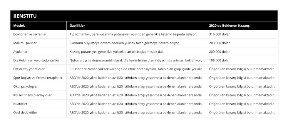 Doktorlar ve cerrahlar, Tıp uzmanları, para kazanma potansiyeli açısından genellikle listenin başında geliyor, 316000 dolar, Mali müşavirler, Ekonomi büyümeye devam ederken yüksek talep görmeye devam ediyor, 208000 dolar, Avukatlar, Kazanç potansiyeli genellikle yüksek olan bir başka meslek dalı, 200000 dolar, Diş Hekimleri ve ortodontistler, Nüfus artışı ile doğru orantılı olarak diş hekimlerine olan ihtiyaçın da artması bekleniyor, 196000 dolar, Üst düzey yöneticiler, CEO'lar her zaman yüksek kazanç elde etme potansiyeline sahip olan grup içinde yer alır, Öngörülen kazanç bilgisi bulunmamaktadır, Spor koçları ve fitness terapistleri, ABD’de 2020 yılına kadar en az %20 istihdam artışı yaşanması beklenen alanlar arasında, Öngörülen kazanç bilgisi bulunmamaktadır, Okul psikologları, ABD’de 2020 yılına kadar en az %20 istihdam artışı yaşanması beklenen alanlar arasında, Öngörülen kazanç bilgisi bulunmamaktadır, Kişisel finans planlayıcıları, ABD’de 2020 yılına kadar en az %20 istihdam artışı yaşanması beklenen alanlar arasında, Öngörülen kazanç bilgisi bulunmamaktadır, Kuaförler, ABD’de 2020 yılına kadar en az %20 istihdam artışı yaşanması beklenen alanlar arasında, Öngörülen kazanç bilgisi bulunmamaktadır, Özel dedektifler, ABD’de 2020 yılına kadar en az %20 istihdam artışı yaşanması beklenen alanlar arasında, Öngörülen kazanç bilgisi bulunmamaktadır