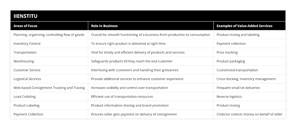 Planning, organizing, controlling flow of goods, Crucial for smooth functioning of a business from production to consumption, Product mixing and labeling, Inventory Control, To ensure right product is delivered at right time, Payment collection, Transportation, Vital for timely and efficient delivery of products and services, Price marking, Warehousing, Safeguards products till they reach the end customer, Product packaging, Customer Service, Interfacing with customers and handling their grievances, Customized transportation, Logistical Services, Provide additional services to enhance customer experience, Cross-docking, inventory management, Web-based Consignment Tracking and Tracing, Increases visibility and control over transportation, Frequent small lot deliveries, Load Cobbling, Efficient use of transportation resources, Reverse logistics, Product Labeling, Product information sharing and brand promotion, Product mixing, Payment Collection, Ensures seller gets payment on delivery of consignment, Collector collects money on behalf of seller