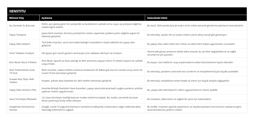 Ay Üzerinde Su Bulundu, NASA, ayın güneş gören bir yüzeyinde su bulduklarını açıkladı ve bu suyun ay yüzeyine dağılmış olabileceğine belirtti, Bu keşif, 2024 yılında Ay’a bir kadın ve bir erkek astronot gönderme planlarını hızlandırabilir, Yapay Tozlaşma, Japon bilim insanları dronlara yerleştirilen sistem sayesinde çiçeklere polen dağılımı yapan bir teknoloji geliştirdi, Bu teknoloji, sayıları her yıl azalan arıların yerini almış olacak gibi görünüyor, Yapay Zeka Gelişimi, Türk bilim insanları, anne karnındaki bebeğin hastalıklarını tespit edebilen bir yapay zeka geliştirdi, Bu yapay zeka, daha erken tanı imkanı ve daha etkin tedavi uygulamaları sunacaktır, Ozon Tabakası İnceliyor, Her geçen gün zararlı gazların artmasıyla ozon tabakası deliniyor ve inceliyor, Heremizde güneş ışınlarının direkt etkisi artacak, bu da iklim değişikliklerine ve sağlık sorunlarına yol açacaktır, Elon Musk Falcon 9 Roketi, Elon Musk, SpaceX ve Nasa işbirliği ile dört astronotu taşıyan Falcon 9 roketini başarılı bir şekilde uzaya fırlattı, Bu başarı, özel sektörün uzay araştırmalarına daha fazla katılımını teşvik edecektir, Akıllı Telefonlarda Covid-19 Testi, Bilim insanları, sadece telefon kamerası kullanarak 30 dakika gibi kısa bir sürede sonuç veren bir Covid-19 test teknolojisi geliştirdi, Bu teknoloji, pandemi sürecinde test sürelerini ve maliyetlerini büyük ölçüde azaltabilir, Huawei Ateş Ölçer Akıllı Telefon, Huawei, yüksek ateşi ölçebilen bir akıllı telefon teknolojisi geliştirdi, Bu teknoloji, hastalıkların erken tespiti ve izlemi için büyük kolaylık sağlayabilir, Yapay Zeka Yardımcı Pilot, Amerika Birleşik Devletleri Hava Kuvvetleri, yapay zeka kullanarak keşif uçağına yardımcı pilotluk yaptıran sistemi uygulanmıştır, Bu, yapay zeka teknolojisinin askeri uygulamalarının önünü açabilir, Hava Temizleyici Maskeler, LG, hava temizleyici özelliği bulunan maske üretimine başladı Bu maske, içerisinde bulunan fanlar yardımıyla kolay nefes aldırıyor, Bu maskeler, daha temiz ve sağlıklı bir çevre için kullanılabilir, Google’dan Koronavirüs Haritası, Google, Covid-19 yoğunluk haritasını haritalarına ekleyerek, kullanıcıların salgın hakkında daha fazla bilgi edinmelerini sağladı, Bu özellik, insanların günlük yaşamlarını ve seyahat planlarını koronavirüs vakalarına göre düzenlemelerine yardımcı olabilir