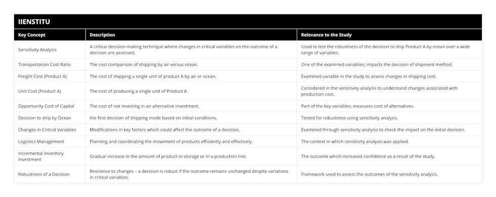 Sensitivity Analysis, A critical decision-making technique where changes in critical variables on the outcome of a decision are assessed, Used to test the robustness of the decision to ship Product A by ocean over a wide range of variables, Transportation Cost Ratio, The cost comparison of shipping by air versus ocean, One of the examined variables; impacts the decision of shipment method, Freight Cost (Product A), The cost of shipping a single unit of product A by air or ocean, Examined variable in the study to assess changes in shipping cost, Unit Cost (Product A), The cost of producing a single unit of Product A, Considered in the sensitivity analysis to understand changes associated with production cost, Opportunity Cost of Capital, The cost of not investing in an alternative investment, Part of the key variables; measures cost of alternatives, Decision to ship by Ocean, the first decision of shipping mode based on initial conditions, Tested for robustness using sensitivity analysis, Changes in Critical Variables, Modifications in key factors which could affect the outcome of a decision, Examined through sensitivity analysis to check the impact on the initial decision, Logistics Management, Planning and coordinating the movement of products efficiently and effectively, The context in which sensitivity analysis was applied, Incremental Inventory Investment, Gradual increase in the amount of product in storage or in a production line, The outcome which increased confidence as a result of the study, Robustness of a Decision, Resilience to changes – a decision is robust if the outcome remains unchanged despite variations in critical variables, Framework used to assess the outcomes of the sensitivity analysis