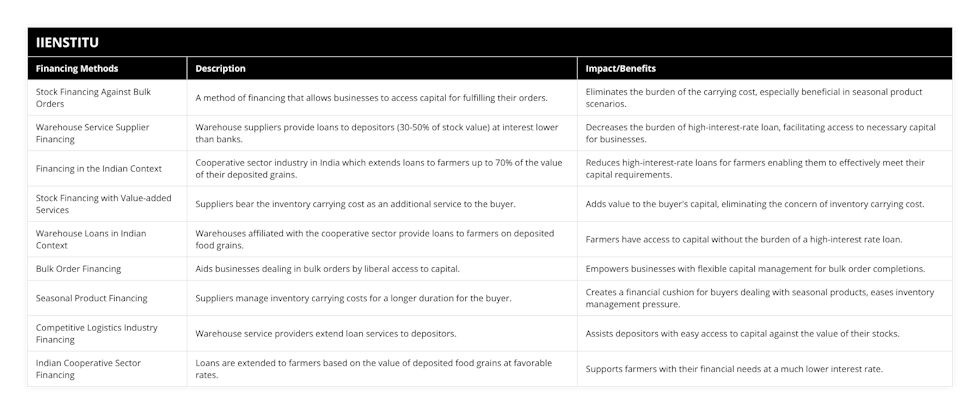Stock Financing Against Bulk Orders, A method of financing that allows businesses to access capital for fulfilling their orders, Eliminates the burden of the carrying cost, especially beneficial in seasonal product scenarios, Warehouse Service Supplier Financing, Warehouse suppliers provide loans to depositors (30-50% of stock value) at interest lower than banks, Decreases the burden of high-interest-rate loan, facilitating access to necessary capital for businesses, Financing in the Indian Context, Cooperative sector industry in India which extends loans to farmers up to 70% of the value of their deposited grains, Reduces high-interest-rate loans for farmers enabling them to effectively meet their capital requirements, Stock Financing with Value-added Services, Suppliers bear the inventory carrying cost as an additional service to the buyer, Adds value to the buyer's capital, eliminating the concern of inventory carrying cost, Warehouse Loans in Indian Context, Warehouses affiliated with the cooperative sector provide loans to farmers on deposited food grains, Farmers have access to capital without the burden of a high-interest rate loan, Bulk Order Financing, Aids businesses dealing in bulk orders by liberal access to capital, Empowers businesses with flexible capital management for bulk order completions, Seasonal Product Financing, Suppliers manage inventory carrying costs for a longer duration for the buyer, Creates a financial cushion for buyers dealing with seasonal products, eases inventory management pressure, Competitive Logistics Industry Financing, Warehouse service providers extend loan services to depositors, Assists depositors with easy access to capital against the value of their stocks, Indian Cooperative Sector Financing, Loans are extended to farmers based on the value of deposited food grains at favorable rates, Supports farmers with their financial needs at a much lower interest rate