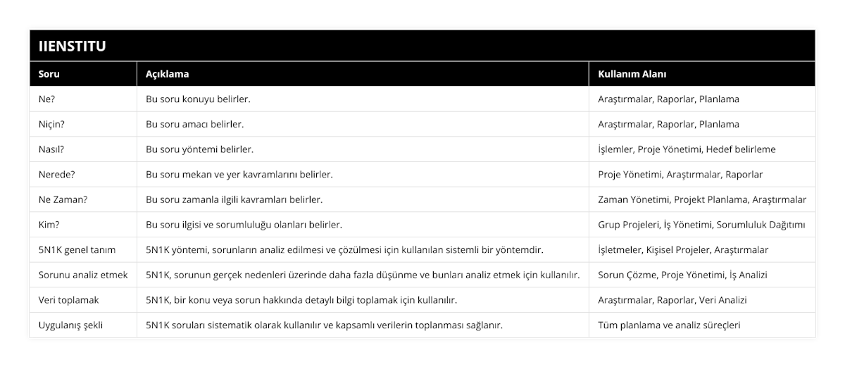 Ne?, Bu soru konuyu belirler, Araştırmalar, Raporlar, Planlama, Niçin?, Bu soru amacı belirler, Araştırmalar, Raporlar, Planlama, Nasıl?, Bu soru yöntemi belirler, İşlemler, Proje Yönetimi, Hedef belirleme, Nerede?, Bu soru mekan ve yer kavramlarını belirler, Proje Yönetimi, Araştırmalar, Raporlar, Ne Zaman?, Bu soru zamanla ilgili kavramları belirler, Zaman Yönetimi, Projekt Planlama, Araştırmalar, Kim?, Bu soru ilgisi ve sorumluluğu olanları belirler, Grup Projeleri, İş Yönetimi, Sorumluluk Dağıtımı, 5N1K genel tanım, 5N1K yöntemi, sorunların analiz edilmesi ve çözülmesi için kullanılan sistemli bir yöntemdir, İşletmeler, Kişisel Projeler, Araştırmalar, Sorunu analiz etmek, 5N1K, sorunun gerçek nedenleri üzerinde daha fazla düşünme ve bunları analiz etmek için kullanılır, Sorun Çözme, Proje Yönetimi, İş Analizi, Veri toplamak, 5N1K, bir konu veya sorun hakkında detaylı bilgi toplamak için kullanılır, Araştırmalar, Raporlar, Veri Analizi, Uygulanış şekli, 5N1K soruları sistematik olarak kullanılır ve kapsamlı verilerin toplanması sağlanır, Tüm planlama ve analiz süreçleri