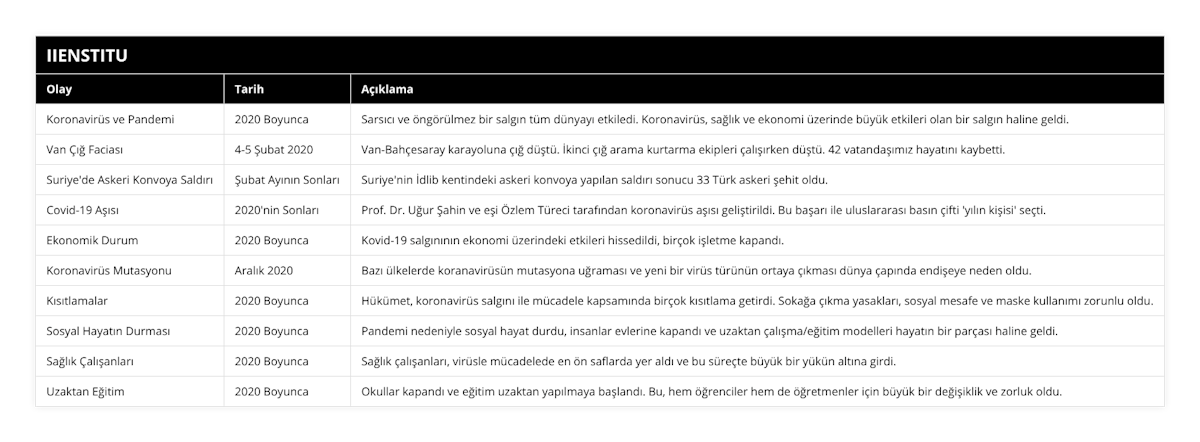 Koronavirüs ve Pandemi, 2020 Boyunca, Sarsıcı ve öngörülmez bir salgın tüm dünyayı etkiledi Koronavirüs, sağlık ve ekonomi üzerinde büyük etkileri olan bir salgın haline geldi, Van Çığ Faciası, 4-5 Şubat 2020, Van-Bahçesaray karayoluna çığ düştü İkinci çığ arama kurtarma ekipleri çalışırken düştü 42 vatandaşımız hayatını kaybetti, Suriye'de Askeri Konvoya Saldırı, Şubat Ayının Sonları, Suriye'nin İdlib kentindeki askeri konvoya yapılan saldırı sonucu 33 Türk askeri şehit oldu, Covid-19 Aşısı, 2020'nin Sonları, Prof Dr Uğur Şahin ve eşi Özlem Türeci tarafından koronavirüs aşısı geliştirildi Bu başarı ile uluslararası basın çifti 'yılın kişisi' seçti, Ekonomik Durum, 2020 Boyunca, Kovid-19 salgınının ekonomi üzerindeki etkileri hissedildi, birçok işletme kapandı, Koronavirüs Mutasyonu, Aralık 2020, Bazı ülkelerde koranavirüsün mutasyona uğraması ve yeni bir virüs türünün ortaya çıkması dünya çapında endişeye neden oldu, Kısıtlamalar, 2020 Boyunca, Hükümet, koronavirüs salgını ile mücadele kapsamında birçok kısıtlama getirdi Sokağa çıkma yasakları, sosyal mesafe ve maske kullanımı zorunlu oldu, Sosyal Hayatın Durması, 2020 Boyunca, Pandemi nedeniyle sosyal hayat durdu, insanlar evlerine kapandı ve uzaktan çalışma/eğitim modelleri hayatın bir parçası haline geldi, Sağlık Çalışanları, 2020 Boyunca, Sağlık çalışanları, virüsle mücadelede en ön saflarda yer aldı ve bu süreçte büyük bir yükün altına girdi, Uzaktan Eğitim, 2020 Boyunca, Okullar kapandı ve eğitim uzaktan yapılmaya başlandı Bu, hem öğrenciler hem de öğretmenler için büyük bir değişiklik ve zorluk oldu