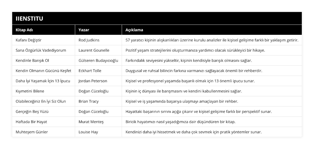 Kafanı Değiştir, Rod Judkins, 57 yaratıcı kişinin alışkanlıkları üzerine kurulu analizler ile kişisel gelişime farklı bir yaklaşım getirir, Sana Özgürlük Vadediyorum, Laurent Gounelle, Pozitif yaşam stratejilerini oluşturmanıza yardımcı olacak sürükleyici bir hikaye, Kendinle Barışık Ol, Gülseren Budayıcıoğlu, Farkındalık seviyesini yükseltir, kişinin kendisiyle barışık olmasını sağlar, Kendin Olmanın Gücünü Keşfet, Eckhart Tolle, Duygusal ve ruhsal bilincin farkına varmanızı sağlayacak önemli bir rehberdir, Daha İyi Yaşamak İçin 13 İpucu, Jordan Peterson, Kişisel ve profesyonel yaşamda başarılı olmak için 13 önemli ipucu sunar, Kıymetini Bilene, Doğan Cüceloğlu, Kişinin iç dünyası ile barışmasını ve kendini kabullenmesini sağlar, Olabileceğiniz En İyi Siz Olun, Brian Tracy, Kişisel ve iş yaşamında başarıya ulaşmayı amaçlayan bir rehber, Gerçeğin Beş Yüzü, Doğan Cüceloğlu, Hayattaki başarının sırrını açığa çıkarır ve kişisel gelişime farklı bir perspektif sunar, Haftada Bir Hayat, Murat Menteş, Biricik hayatımızı nasıl yaşadığımıza dair düşündüren bir kitap, Muhteşem Günler, Louise Hay, Kendinizi daha iyi hissetmek ve daha çok sevmek için pratik yöntemler sunar