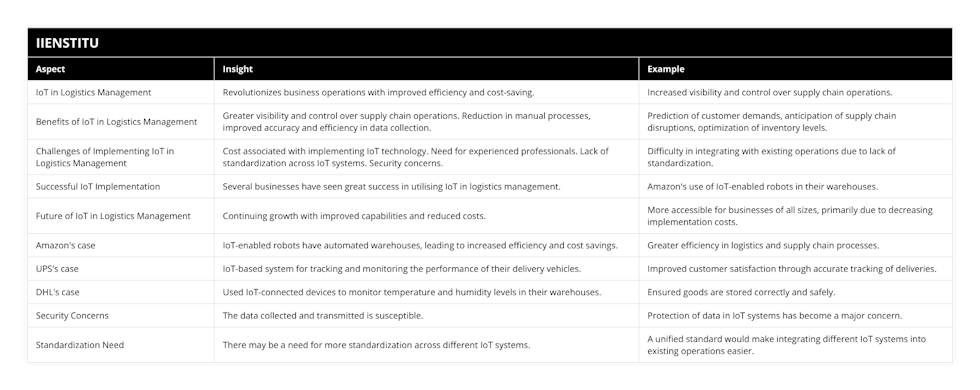 IoT in Logistics Management, Revolutionizes business operations with improved efficiency and cost-saving, Increased visibility and control over supply chain operations, Benefits of IoT in Logistics Management, Greater visibility and control over supply chain operations Reduction in manual processes, improved accuracy and efficiency in data collection, Prediction of customer demands, anticipation of supply chain disruptions, optimization of inventory levels, Challenges of Implementing IoT in Logistics Management, Cost associated with implementing IoT technology Need for experienced professionals Lack of standardization across IoT systems Security concerns, Difficulty in integrating with existing operations due to lack of standardization, Successful IoT Implementation, Several businesses have seen great success in utilising IoT in logistics management, Amazon's use of IoT-enabled robots in their warehouses, Future of IoT in Logistics Management, Continuing growth with improved capabilities and reduced costs, More accessible for businesses of all sizes, primarily due to decreasing implementation costs, Amazon's case, IoT-enabled robots have automated warehouses, leading to increased efficiency and cost savings, Greater efficiency in logistics and supply chain processes, UPS's case, IoT-based system for tracking and monitoring the performance of their delivery vehicles, Improved customer satisfaction through accurate tracking of deliveries, DHL's case, Used IoT-connected devices to monitor temperature and humidity levels in their warehouses, Ensured goods are stored correctly and safely, Security Concerns, The data collected and transmitted is susceptible, Protection of data in IoT systems has become a major concern, Standardization Need, There may be a need for more standardization across different IoT systems, A unified standard would make integrating different IoT systems into existing operations easier