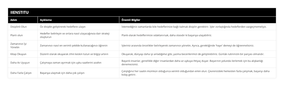 Disiplinli Olun, Öz disiplin geliştirerek hedeflere ulaşın, İstemediğiniz zamanlarda bile hedeflerinize bağlı kalmak disiplin gerektirir İşler zorlaştığında hedeflerden vazgeçmemeliyiz, Planlı olun, Hedefler belirleyin ve onlara nasıl ulaşacağınıza dair strateji oluşturun, Planlı olarak hedeflerimize odaklanırsak, daha olasıdır ki başarıya ulaşabiliriz, Zamanınızı İyi Yönetin, Zamanınızı nasıl en verimli şekilde kullanacağınızı öğrenin, İşleriniz arasında öncelikler belirleyerek zamanınızı yönetin Ayrıca, gerektiğinde 'hayır' demeyi de öğrenmelisiniz, Kitap Okuyun, Düzenli olarak okuyarak zihni keskin tutun ve bilgiyi artırın, Okuyarak, dünyayı daha iyi anladığımız gibi, yazma becerilerimizi de geliştirebiliriz Günlük rutininizin bir parçası olmalıdır, Daha Az Uyuyun, Çalışmaya zaman ayırmak için uyku saatlerini azaltın, Başarılı insanlar, genellikle diğer insanlardan daha az uykuya ihtiyaç duyar Başarının yolunda ilerlemek için bu alışkanlığı denemezsiniz, Daha Fazla Çalışın, Başarıya ulaşmak için daha çok çalışın, Çalıştığınız her saatin mümkün olduğunca verimli olduğundan emin olun Çevrenizdeki herkesten fazla çalışmak, başarıyı daha kolay getirir