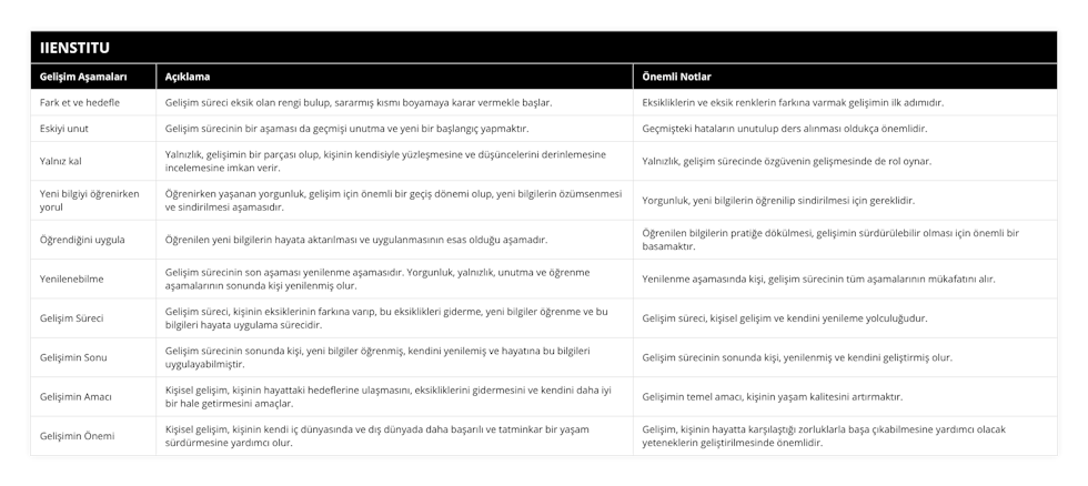 Fark et ve hedefle, Gelişim süreci eksik olan rengi bulup, sararmış kısmı boyamaya karar vermekle başlar, Eksikliklerin ve eksik renklerin farkına varmak gelişimin ilk adımıdır, Eskiyi unut, Gelişim sürecinin bir aşaması da geçmişi unutma ve yeni bir başlangıç yapmaktır, Geçmişteki hataların unutulup ders alınması oldukça önemlidir, Yalnız kal, Yalnızlık, gelişimin bir parçası olup, kişinin kendisiyle yüzleşmesine ve düşüncelerini derinlemesine incelemesine imkan verir, Yalnızlık, gelişim sürecinde özgüvenin gelişmesinde de rol oynar, Yeni bilgiyi öğrenirken yorul, Öğrenirken yaşanan yorgunluk, gelişim için önemli bir geçiş dönemi olup, yeni bilgilerin özümsenmesi ve sindirilmesi aşamasıdır, Yorgunluk, yeni bilgilerin öğrenilip sindirilmesi için gereklidir, Öğrendiğini uygula, Öğrenilen yeni bilgilerin hayata aktarılması ve uygulanmasının esas olduğu aşamadır, Öğrenilen bilgilerin pratiğe dökülmesi, gelişimin sürdürülebilir olması için önemli bir basamaktır, Yenilenebilme, Gelişim sürecinin son aşaması yenilenme aşamasıdır Yorgunluk, yalnızlık, unutma ve öğrenme aşamalarının sonunda kişi yenilenmiş olur, Yenilenme aşamasında kişi, gelişim sürecinin tüm aşamalarının mükafatını alır, Gelişim Süreci, Gelişim süreci, kişinin eksiklerinin farkına varıp, bu eksiklikleri giderme, yeni bilgiler öğrenme ve bu bilgileri hayata uygulama sürecidir, Gelişim süreci, kişisel gelişim ve kendini yenileme yolculuğudur, Gelişimin Sonu, Gelişim sürecinin sonunda kişi, yeni bilgiler öğrenmiş, kendini yenilemiş ve hayatına bu bilgileri uygulayabilmiştir, Gelişim sürecinin sonunda kişi, yenilenmiş ve kendini geliştirmiş olur, Gelişimin Amacı, Kişisel gelişim, kişinin hayattaki hedeflerine ulaşmasını, eksikliklerini gidermesini ve kendini daha iyi bir hale getirmesini amaçlar, Gelişimin temel amacı, kişinin yaşam kalitesini artırmaktır, Gelişimin Önemi, Kişisel gelişim, kişinin kendi iç dünyasında ve dış dünyada daha başarılı ve tatminkar bir yaşam sürdürmesine yardımcı olur, Gelişim, kişinin hayatta karşılaştığı zorluklarla başa çıkabilmesine yardımcı olacak yeteneklerin geliştirilmesinde önemlidir