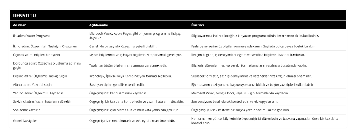 İlk adım: Yazım Programı, Microsoft Word, Apple Pages gibi bir yazım programına ihtiyaç duyulur, Bilgisayarınıza indirebileceğiniz bir yazım programı edinin Internetten de bulabilirsiniz, İkinci adım: Özgeçmişin Taslağını Oluşturun, Genellikle bir sayfalık özgeçmiş yeterli olabilir, Fazla detay yerine öz bilgiler vermeye odaklanın Sayfada bolca beyaz boşluk bırakın, Üçüncü adım: Bilgileri birleştirin, Kişisel bilgilerinizi ve iş hayatı bilgilerinizi toparlamak gerekiyor, İletişim bilgileri, iş deneyimleri, eğitim ve sertifika bilgilerini hazır bulundurun, Dördüncü adım: Özgeçmiş oluşturma adımına geçin, Toplanan bütün bilgilerin sıralanması gerekmektedir, Bilgilerin düzenlenmesi ve gerekli formatlamaların yapılması bu adımda yapılır, Beşinci adım: Özgeçmiş Taslağı Seçin, Kronolojik, İşlevsel veya Kombinasyon formatı seçilebilir, Seçilecek formatın, sizin iş deneyiminiz ve yeteneklerinize uygun olması önemlidir, Altıncı adım: Yazı tipi seçin, Basit yazı tipleri genellikle tercih edilir, Eğer tasarım pozisyonuna başvuruyorsanız, iddialı ve özgün yazı tipleri kullanılabilir, Yedinci adım: Özgeçmişi Kaydedin, Özgeçmişinizi kendi isminizle kaydedin, Microsoft Word, Google Docs, veya PDF gibi formatlarda kaydedin, Sekizinci adım: Yazım hatalarını düzeltin, Özgeçmişi bir kez daha kontrol edin ve yazım hatalarını düzeltin, Son versiyonu basılı olarak kontrol edin ve ek kopyalar alın, Son adım: Yazdırın, Özgeçmişinizi çıktı olarak alın ve mülakata yanınızda götürün, Özgeçmişi yüksek kalitede bir kağıda yazdırın ve mülakata götürün, Genel Tavsiyeler, Özgeçmişinizin net, okunaklı ve etkileyici olması önemlidir, Her zaman en güncel bilgilerinizle özgeçmişinizi düzenleyin ve başvuru yapmadan önce bir kez daha kontrol edin
