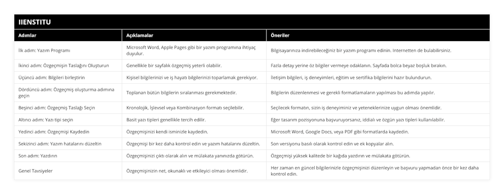 İlk adım: Yazım Programı, Microsoft Word, Apple Pages gibi bir yazım programına ihtiyaç duyulur, Bilgisayarınıza indirebileceğiniz bir yazım programı edinin Internetten de bulabilirsiniz, İkinci adım: Özgeçmişin Taslağını Oluşturun, Genellikle bir sayfalık özgeçmiş yeterli olabilir, Fazla detay yerine öz bilgiler vermeye odaklanın Sayfada bolca beyaz boşluk bırakın, Üçüncü adım: Bilgileri birleştirin, Kişisel bilgilerinizi ve iş hayatı bilgilerinizi toparlamak gerekiyor, İletişim bilgileri, iş deneyimleri, eğitim ve sertifika bilgilerini hazır bulundurun, Dördüncü adım: Özgeçmiş oluşturma adımına geçin, Toplanan bütün bilgilerin sıralanması gerekmektedir, Bilgilerin düzenlenmesi ve gerekli formatlamaların yapılması bu adımda yapılır, Beşinci adım: Özgeçmiş Taslağı Seçin, Kronolojik, İşlevsel veya Kombinasyon formatı seçilebilir, Seçilecek formatın, sizin iş deneyiminiz ve yeteneklerinize uygun olması önemlidir, Altıncı adım: Yazı tipi seçin, Basit yazı tipleri genellikle tercih edilir, Eğer tasarım pozisyonuna başvuruyorsanız, iddialı ve özgün yazı tipleri kullanılabilir, Yedinci adım: Özgeçmişi Kaydedin, Özgeçmişinizi kendi isminizle kaydedin, Microsoft Word, Google Docs, veya PDF gibi formatlarda kaydedin, Sekizinci adım: Yazım hatalarını düzeltin, Özgeçmişi bir kez daha kontrol edin ve yazım hatalarını düzeltin, Son versiyonu basılı olarak kontrol edin ve ek kopyalar alın, Son adım: Yazdırın, Özgeçmişinizi çıktı olarak alın ve mülakata yanınızda götürün, Özgeçmişi yüksek kalitede bir kağıda yazdırın ve mülakata götürün, Genel Tavsiyeler, Özgeçmişinizin net, okunaklı ve etkileyici olması önemlidir, Her zaman en güncel bilgilerinizle özgeçmişinizi düzenleyin ve başvuru yapmadan önce bir kez daha kontrol edin