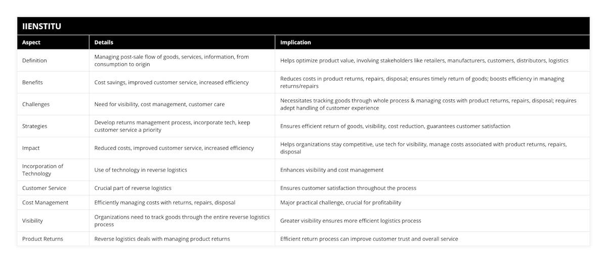 Definition, Managing post-sale flow of goods, services, information, from consumption to origin, Helps optimize product value, involving stakeholders like retailers, manufacturers, customers, distributors, logistics, Benefits, Cost savings, improved customer service, increased efficiency, Reduces costs in product returns, repairs, disposal; ensures timely return of goods; boosts efficiency in managing returns/repairs, Challenges, Need for visibility, cost management, customer care, Necessitates tracking goods through whole process & managing costs with product returns, repairs, disposal; requires adept handling of customer experience, Strategies, Develop returns management process, incorporate tech, keep customer service a priority, Ensures efficient return of goods, visibility, cost reduction, guarantees customer satisfaction, Impact, Reduced costs, improved customer service, increased efficiency, Helps organizations stay competitive, use tech for visibility, manage costs associated with product returns, repairs, disposal, Incorporation of Technology, Use of technology in reverse logistics, Enhances visibility and cost management, Customer Service, Crucial part of reverse logistics, Ensures customer satisfaction throughout the process, Cost Management, Efficiently managing costs with returns, repairs, disposal, Major practical challenge, crucial for profitability, Visibility, Organizations need to track goods through the entire reverse logistics process, Greater visibility ensures more efficient logistics process, Product Returns, Reverse logistics deals with managing product returns, Efficient return process can improve customer trust and overall service