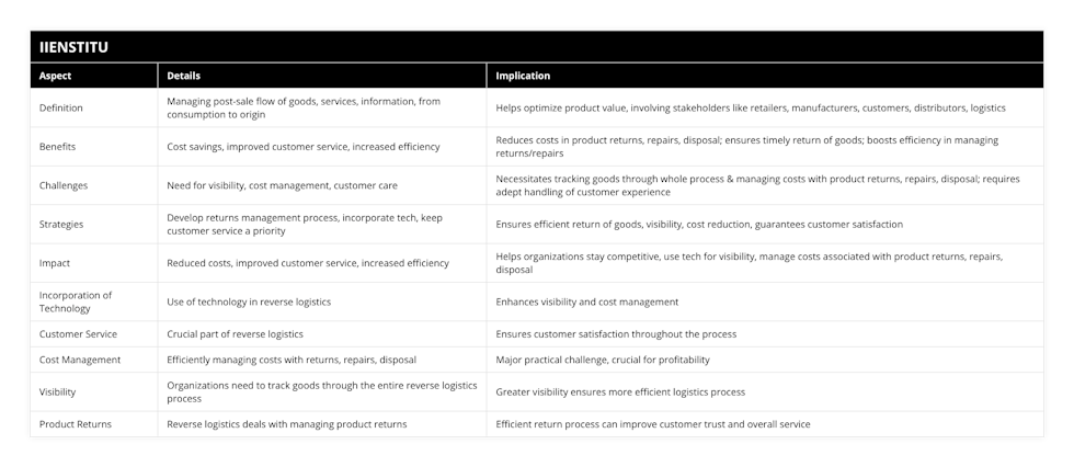 Definition, Managing post-sale flow of goods, services, information, from consumption to origin, Helps optimize product value, involving stakeholders like retailers, manufacturers, customers, distributors, logistics, Benefits, Cost savings, improved customer service, increased efficiency, Reduces costs in product returns, repairs, disposal; ensures timely return of goods; boosts efficiency in managing returns/repairs, Challenges, Need for visibility, cost management, customer care, Necessitates tracking goods through whole process & managing costs with product returns, repairs, disposal; requires adept handling of customer experience, Strategies, Develop returns management process, incorporate tech, keep customer service a priority, Ensures efficient return of goods, visibility, cost reduction, guarantees customer satisfaction, Impact, Reduced costs, improved customer service, increased efficiency, Helps organizations stay competitive, use tech for visibility, manage costs associated with product returns, repairs, disposal, Incorporation of Technology, Use of technology in reverse logistics, Enhances visibility and cost management, Customer Service, Crucial part of reverse logistics, Ensures customer satisfaction throughout the process, Cost Management, Efficiently managing costs with returns, repairs, disposal, Major practical challenge, crucial for profitability, Visibility, Organizations need to track goods through the entire reverse logistics process, Greater visibility ensures more efficient logistics process, Product Returns, Reverse logistics deals with managing product returns, Efficient return process can improve customer trust and overall service