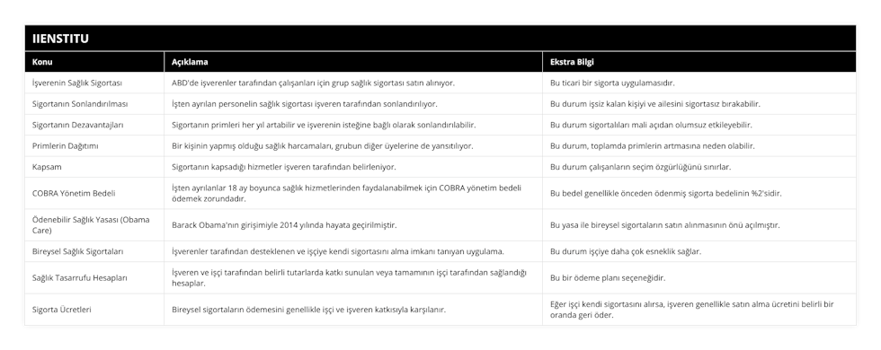 İşverenin Sağlık Sigortası, ABD'de işverenler tarafından çalışanları için grup sağlık sigortası satın alınıyor, Bu ticari bir sigorta uygulamasıdır, Sigortanın Sonlandırılması, İşten ayrılan personelin sağlık sigortası işveren tarafından sonlandırılıyor, Bu durum işsiz kalan kişiyi ve ailesini sigortasız bırakabilir, Sigortanın Dezavantajları, Sigortanın primleri her yıl artabilir ve işverenin isteğine bağlı olarak sonlandırılabilir, Bu durum sigortalıları mali açıdan olumsuz etkileyebilir, Primlerin Dağıtımı, Bir kişinin yapmış olduğu sağlık harcamaları, grubun diğer üyelerine de yansıtılıyor, Bu durum, toplamda primlerin artmasına neden olabilir, Kapsam, Sigortanın kapsadığı hizmetler işveren tarafından belirleniyor, Bu durum çalışanların seçim özgürlüğünü sınırlar, COBRA Yönetim Bedeli, İşten ayrılanlar 18 ay boyunca sağlık hizmetlerinden faydalanabilmek için COBRA yönetim bedeli ödemek zorundadır, Bu bedel genellikle önceden ödenmiş sigorta bedelinin %2'sidir, Ödenebilir Sağlık Yasası (Obama Care), Barack Obama'nın girişimiyle 2014 yılında hayata geçirilmiştir, Bu yasa ile bireysel sigortaların satın alınmasının önü açılmıştır, Bireysel Sağlık Sigortaları, İşverenler tarafından desteklenen ve işçiye kendi sigortasını alma imkanı tanıyan uygulama, Bu durum işçiye daha çok esneklik sağlar, Sağlık Tasarrufu Hesapları, İşveren ve işçi tarafından belirli tutarlarda katkı sunulan veya tamamının işçi tarafından sağlandığı hesaplar, Bu bir ödeme planı seçeneğidir, Sigorta Ücretleri, Bireysel sigortaların ödemesini genellikle işçi ve işveren katkısıyla karşılanır, Eğer işçi kendi sigortasını alırsa, işveren genellikle satın alma ücretini belirli bir oranda geri öder