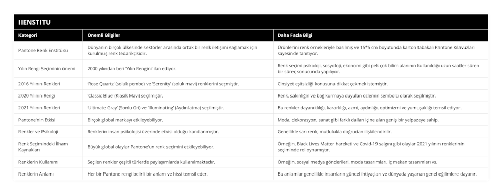 Pantone Renk Enstitüsü, Dünyanın birçok ülkesinde sektörler arasında ortak bir renk iletişimi sağlamak için kurulmuş renk tedarikçisidir, Ürünlerini renk örnekleriyle basılmış ve 15*5 cm boyutunda karton tabakalı Pantone Kılavuzları sayesinde tanıtıyor, Yılın Rengi Seçiminin önemi, 2000 yılından beri ‘Yılın Rengini’ ilan ediyor, Renk seçimi psikoloji, sosyoloji, ekonomi gibi pek çok bilim alanının kullanıldığı uzun saatler süren bir süreç sonucunda yapılıyor, 2016 Yılının Renkleri, ‘Rose Quartz’ (soluk pembe) ve 'Serenity' (soluk mavi) renklerini seçmiştir, Cinsiyet eşitsizliği konusuna dikkat çekmek istemiştir, 2020 Yılının Rengi, ‘Classic Blue’ (Klasik Mavi) seçilmiştir, Renk, sakinliğin ve bağ kurmaya duyulan özlemin sembolü olarak seçilmiştir, 2021 Yılının Renkleri, ‘Ultimate Gray’ (Sonlu Gri) ve ‘Illuminating’ (Aydınlatma) seçilmiştir, Bu renkler dayanıklılığı, kararlılığı, azmi, aydınlığı, optimizmi ve yumuşaklığı temsil ediyor, Pantone'nin Etkisi, Birçok global markayı etkileyebiliyor, Moda, dekorasyon, sanat gibi farklı dalları içine alan geniş bir yelpazeye sahip, Renkler ve Psikoloji, Renklerin insan psikolojisi üzerinde etkisi olduğu kanıtlanmıştır, Genellikle sarı renk, mutlulukla doğrudan ilişkilendirilir, Renk Seçimindeki İlham Kaynakları, Büyük global olaylar Pantone'un renk seçimini etkileyebiliyor, Örneğin, Black Lives Matter hareketi ve Covid-19 salgını gibi olaylar 2021 yılının renklerinin seçiminde rol oynamıştır, Renklerin Kullanımı, Seçilen renkler çeşitli türlerde paylaşımlarda kullanılmaktadır, Örneğin, sosyal medya gönderileri, moda tasarımları, iç mekan tasarımları vs, Renklerin Anlamı, Her bir Pantone rengi belirli bir anlam ve hissi temsil eder, Bu anlamlar genellikle insanların güncel ihtiyaçları ve dünyada yaşanan genel eğilimlere dayanır