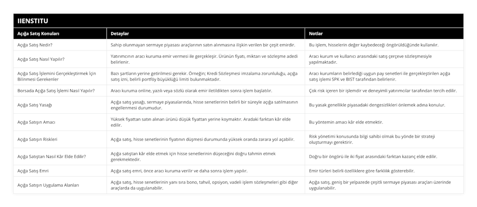 Açığa Satış Nedir?, Sahip olunmayan sermaye piyasası araçlarının satın alınmasına ilişkin verilen bir çeşit emirdir, Bu işlem, hisselerin değer kaybedeceği öngörüldüğünde kullanılır, Açığa Satış Nasıl Yapılır?, Yatırımcının aracı kuruma emir vermesi ile gerçekleşir Ürünün fiyatı, miktarı ve sözleşme adedi belirlenir, Aracı kurum ve kullanıcı arasındaki satış çerçeve sözleşmesiyle yapılmaktadır, Açığa Satış İşlemini Gerçekleştirmek İçin Bilinmesi Gerekenler, Bazı şartların yerine getirilmesi gerekir Örneğin; Kredi Sözleşmesi imzalama zorunluluğu, açığa satış izni, belirli portföy büyüklüğü limiti bulunmaktadır, Aracı kurumların belirlediği uygun pay senetleri ile gerçekleştirilen açığa satış işlemi SPK ve BIST tarafından belirlenir, Borsada Açığa Satış İşlemi Nasıl Yapılır?, Aracı kuruma online, yazılı veya sözlü olarak emir iletildikten sonra işlem başlatılır, Çok risk içeren bir işlemdir ve deneyimli yatırımcılar tarafından tercih edilir, Açığa Satış Yasağı, Açığa satış yasağı, sermaye piyasalarında, hisse senetlerinin belirli bir süreyle açığa satılmasının engellenmesi durumudur, Bu yasak genellikle piyasadaki dengesizlikleri önlemek adına konulur, Açığa Satışın Amacı, Yüksek fiyattan satın alınan ürünü düşük fiyattan yerine koymaktır Aradaki farktan kâr elde edilir, Bu yöntemin amacı kâr elde etmektir, Açığa Satışın Riskleri, Açığa satış, hisse senetlerinin fiyatının düşmesi durumunda yüksek oranda zarara yol açabilir, Risk yönetimi konusunda bilgi sahibi olmak bu yönde bir strateji oluşturmayı gerektirir, Açığa Satıştan Nasıl Kâr Elde Edilir?, Açığa satıştan kâr elde etmek için hisse senetlerinin düşeceğini doğru tahmin etmek gerekmektedir, Doğru bir öngörü ile iki fiyat arasındaki farktan kazanç elde edilir, Açığa Satış Emri, Açığa satış emri, önce aracı kuruma verilir ve daha sonra işlem yapılır, Emir türleri belirli özelliklere göre farklılık gösterebilir, Açığa Satışın Uygulama Alanları, Açığa satış, hisse senetlerinin yanı sıra bono, tahvil, opsiyon, vadeli işlem sözleşmeleri gibi diğer araçlarda da uygulanabilir, Açığa satış, geniş bir yelpazede çeşitli sermaye piyasası araçları üzerinde uygulanabilir