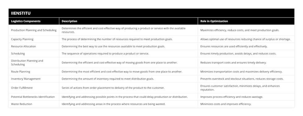 Production Planning and Scheduling, Determines the efficient and cost-effective way of producing a product or service with the available resources, Maximizes efficiency, reduce costs, and meet production goals, Capacity Planning, The process of determining the number of resources required to meet production goals, Allows optimal use of resources reducing chance of surplus or shortage, Resource Allocation, Determining the best way to use the resources available to meet production goals, Ensures resources are used efficiently and effectively, Scheduling, The sequence of operations required to produce a product or service, Ensures timely production, avoids delays, and reduces costs, Distribution Planning and Scheduling, Determining the efficient and cost-effective way of moving goods from one place to another, Reduces transport costs and ensures timely delivery, Route Planning, Determining the most efficient and cost-effective way to move goods from one place to another, Minimizes transportation costs and maximizes delivery efficiency, Inventory Management, Determining the amount of inventory required to meet distribution goals, Prevents overstock and stockout situations, reduces storage costs, Order Fulfillment, Series of actions from order placement to delivery of the product to the customer, Ensures customer satisfaction, minimizes delays, and enhances reputation, Potential Bottlenecks Identification, Identifying and addressing possible points in the process that could delay production or distribution, Improves process efficiency and reduces wastage, Waste Reduction, Identifying and addressing areas in the process where resources are being wasted, Minimizes costs and improves efficiency