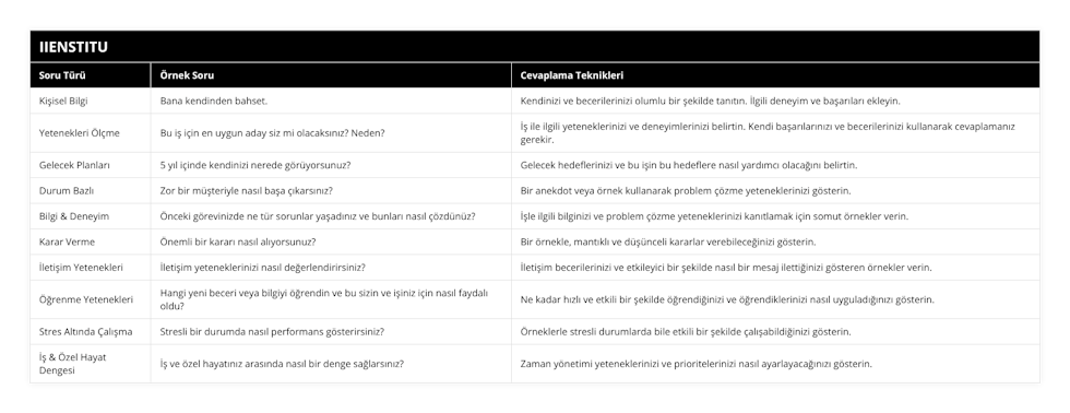 Kişisel Bilgi, Bana kendinden bahset, Kendinizi ve becerilerinizi olumlu bir şekilde tanıtın İlgili deneyim ve başarıları ekleyin, Yetenekleri Ölçme, Bu iş için en uygun aday siz mi olacaksınız? Neden?, İş ile ilgili yeteneklerinizi ve deneyimlerinizi belirtin Kendi başarılarınızı ve becerilerinizi kullanarak cevaplamanız gerekir, Gelecek Planları, 5 yıl içinde kendinizi nerede görüyorsunuz?, Gelecek hedeflerinizi ve bu işin bu hedeflere nasıl yardımcı olacağını belirtin, Durum Bazlı, Zor bir müşteriyle nasıl başa çıkarsınız?, Bir anekdot veya örnek kullanarak problem çözme yeteneklerinizi gösterin, Bilgi & Deneyim, Önceki görevinizde ne tür sorunlar yaşadınız ve bunları nasıl çözdünüz?, İşle ilgili bilginizi ve problem çözme yeteneklerinizi kanıtlamak için somut örnekler verin, Karar Verme, Önemli bir kararı nasıl alıyorsunuz?, Bir örnekle, mantıklı ve düşünceli kararlar verebileceğinizi gösterin, İletişim Yetenekleri, İletişim yeteneklerinizi nasıl değerlendirirsiniz?, İletişim becerilerinizi ve etkileyici bir şekilde nasıl bir mesaj ilettiğinizi gösteren örnekler verin, Öğrenme Yetenekleri, Hangi yeni beceri veya bilgiyi öğrendin ve bu sizin ve işiniz için nasıl faydalı oldu?, Ne kadar hızlı ve etkili bir şekilde öğrendiğinizi ve öğrendiklerinizi nasıl uyguladığınızı gösterin, Stres Altında Çalışma, Stresli bir durumda nasıl performans gösterirsiniz?, Örneklerle stresli durumlarda bile etkili bir şekilde çalışabildiğinizi gösterin, İş & Özel Hayat Dengesi, İş ve özel hayatınız arasında nasıl bir denge sağlarsınız?, Zaman yönetimi yeteneklerinizi ve prioritelerinizi nasıl ayarlayacağınızı gösterin