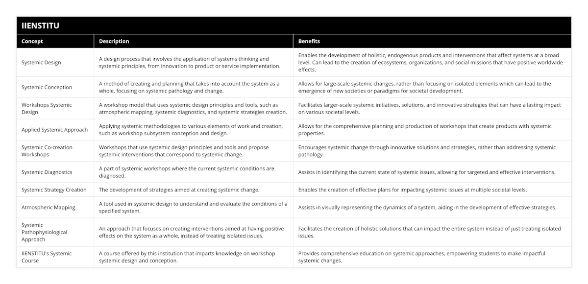 Systemic Design, A design process that involves the application of systems thinking and systemic principles, from innovation to product or service implementation, Enables the development of holistic, endogenous products and interventions that affect systems at a broad level Can lead to the creation of ecosystems, organizations, and social missions that have positive worldwide effects, Systemic Conception, A method of creating and planning that takes into account the system as a whole, focusing on systemic pathology and change, Allows for large-scale systemic changes, rather than focusing on isolated elements which can lead to the emergence of new societies or paradigms for societal development, Workshops Systemic Design, A workshop model that uses systemic design principles and tools, such as atmospheric mapping, systemic diagnostics, and systemic strategies creation, Facilitates larger-scale systemic initiatives, solutions, and innovative strategies that can have a lasting impact on various societal levels, Applied Systemic Approach, Applying systemic methodologies to various elements of work and creation, such as workshop subsystem conception and design, Allows for the comprehensive planning and production of workshops that create products with systemic properties, Systemic Co-creation Workshops, Workshops that use systemic design principles and tools and propose systemic interventions that correspond to systemic change, Encourages systemic change through innovative solutions and strategies, rather than addressing systemic pathology, Systemic Diagnostics, A part of systemic workshops where the current systemic conditions are diagnosed, Assists in identifying the current state of systemic issues, allowing for targeted and effective interventions, Systemic Strategy Creation, The development of strategies aimed at creating systemic change, Enables the creation of effective plans for impacting systemic issues at multiple societal levels, Atmospheric Mapping, A tool used in systemic design to understand and evaluate the conditions of a specified system, Assists in visually representing the dynamics of a system, aiding in the development of effective strategies, Systemic Pathophysiological Approach, An approach that focuses on creating interventions aimed at having positive effects on the system as a whole, instead of treating isolated issues, Facilitates the creation of holistic solutions that can impact the entire system instead of just treating isolated issues, IIENSTITU's Systemic Course, A course offered by this institution that imparts knowledge on workshop systemic design and conception, Provides comprehensive education on systemic approaches, empowering students to make impactful systemic changes