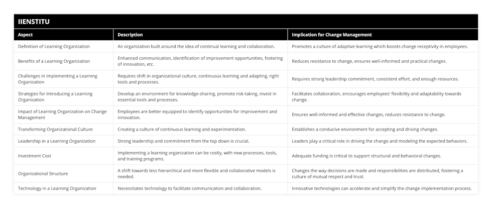Definition of Learning Organization, An organization built around the idea of continual learning and collaboration, Promotes a culture of adaptive learning which boosts change receptivity in employees, Benefits of a Learning Organization, Enhanced communication, identification of improvement opportunities, fostering of innovation, etc, Reduces resistance to change, ensures well-informed and practical changes, Challenges in Implementing a Learning Organization, Requires shift in organizational culture, continuous learning and adapting, right tools and processes, Requires strong leadership commitment, consistent effort, and enough resources, Strategies for Introducing a Learning Organization, Develop an environment for knowledge-sharing, promote risk-taking, invest in essential tools and processes, Facilitates collaboration, encourages employees' flexibility and adaptability towards change, Impact of Learning Organization on Change Management, Employees are better equipped to identify opportunities for improvement and innovation, Ensures well-informed and effective changes, reduces resistance to change, Transforming Organizational Culture, Creating a culture of continuous learning and experimentation, Establishes a conducive environment for accepting and driving changes, Leadership in a Learning Organization, Strong leadership and commitment from the top down is crucial, Leaders play a critical role in driving the change and modeling the expected behaviors, Investment Cost, Implementing a learning organization can be costly, with new processes, tools, and training programs, Adequate funding is critical to support structural and behavioral changes, Organizational Structure, A shift towards less hierarchical and more flexible and collaborative models is needed, Changes the way decisions are made and responsibilities are distributed, fostering a culture of mutual respect and trust, Technology in a Learning Organization, Necessitates technology to facilitate communication and collaboration, Innovative technologies can accelerate and simplify the change implementation process
