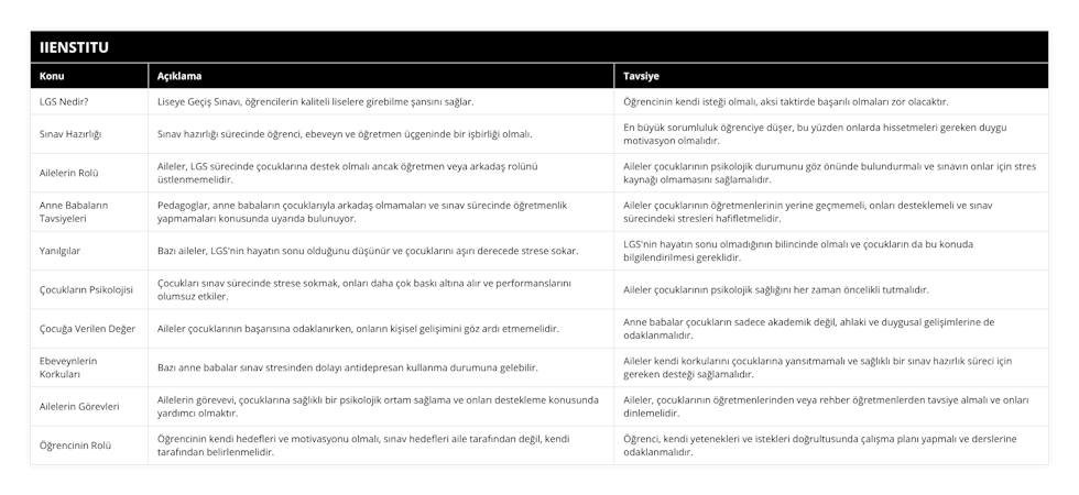 LGS Nedir?, Liseye Geçiş Sınavı, öğrencilerin kaliteli liselere girebilme şansını sağlar, Öğrencinin kendi isteği olmalı, aksi taktirde başarılı olmaları zor olacaktır, Sınav Hazırlığı, Sınav hazırlığı sürecinde öğrenci, ebeveyn ve öğretmen üçgeninde bir işbirliği olmalı, En büyük sorumluluk öğrenciye düşer, bu yüzden onlarda hissetmeleri gereken duygu motivasyon olmalıdır, Ailelerin Rolü, Aileler, LGS sürecinde çocuklarına destek olmalı ancak öğretmen veya arkadaş rolünü üstlenmemelidir, Aileler çocuklarının psikolojik durumunu göz önünde bulundurmalı ve sınavın onlar için stres kaynağı olmamasını sağlamalıdır, Anne Babaların Tavsiyeleri, Pedagoglar, anne babaların çocuklarıyla arkadaş olmamaları ve sınav sürecinde öğretmenlik yapmamaları konusunda uyarıda bulunuyor, Aileler çocuklarının öğretmenlerinin yerine geçmemeli, onları desteklemeli ve sınav sürecindeki stresleri hafifletmelidir, Yanılgılar, Bazı aileler, LGS'nin hayatın sonu olduğunu düşünür ve çocuklarını aşırı derecede strese sokar, LGS'nin hayatın sonu olmadığının bilincinde olmalı ve çocukların da bu konuda bilgilendirilmesi gereklidir, Çocukların Psikolojisi, Çocukları sınav sürecinde strese sokmak, onları daha çok baskı altına alır ve performanslarını olumsuz etkiler, Aileler çocuklarının psikolojik sağlığını her zaman öncelikli tutmalıdır, Çocuğa Verilen Değer, Aileler çocuklarının başarısına odaklanırken, onların kişisel gelişimini göz ardı etmemelidir, Anne babalar çocukların sadece akademik değil, ahlaki ve duygusal gelişimlerine de odaklanmalıdır, Ebeveynlerin Korkuları, Bazı anne babalar sınav stresinden dolayı antidepresan kullanma durumuna gelebilir, Aileler kendi korkularını çocuklarına yansıtmamalı ve sağlıklı bir sınav hazırlık süreci için gereken desteği sağlamalıdır, Ailelerin Görevleri, Ailelerin görevevi, çocuklarına sağlıklı bir psikolojik ortam sağlama ve onları destekleme konusunda yardımcı olmaktır, Aileler, çocuklarının öğretmenlerinden veya rehber öğretmenlerden tavsiye almalı ve onları dinlemelidir, Öğrencinin Rolü, Öğrencinin kendi hedefleri ve motivasyonu olmalı, sınav hedefleri aile tarafından değil, kendi tarafından belirlenmelidir, Öğrenci, kendi yetenekleri ve istekleri doğrultusunda çalışma planı yapmalı ve derslerine odaklanmalıdır