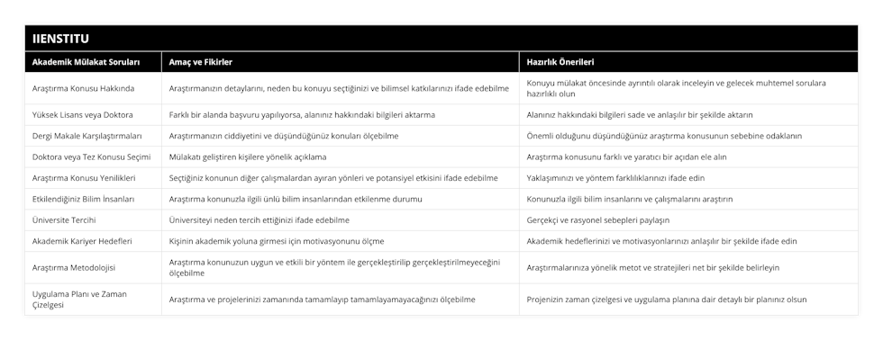 Araştırma Konusu Hakkında, Araştırmanızın detaylarını, neden bu konuyu seçtiğinizi ve bilimsel katkılarınızı ifade edebilme, Konuyu mülakat öncesinde ayrıntılı olarak inceleyin ve gelecek muhtemel sorulara hazırlıklı olun, Yüksek Lisans veya Doktora, Farklı bir alanda başvuru yapılıyorsa, alanınız hakkındaki bilgileri aktarma, Alanınız hakkındaki bilgileri sade ve anlaşılır bir şekilde aktarın, Dergi Makale Karşılaştırmaları, Araştırmanızın ciddiyetini ve düşündüğünüz konuları ölçebilme, Önemli olduğunu düşündüğünüz araştırma konusunun sebebine odaklanın, Doktora veya Tez Konusu Seçimi, Mülakatı geliştiren kişilere yönelik açıklama, Araştırma konusunu farklı ve yaratıcı bir açıdan ele alın, Araştırma Konusu Yenilikleri, Seçtiğiniz konunun diğer çalışmalardan ayıran yönleri ve potansiyel etkisini ifade edebilme, Yaklaşımınızı ve yöntem farklılıklarınızı ifade edin, Etkilendiğiniz Bilim İnsanları, Araştırma konunuzla ilgili ünlü bilim insanlarından etkilenme durumu, Konunuzla ilgili bilim insanlarını ve çalışmalarını araştırın, Üniversite Tercihi, Üniversiteyi neden tercih ettiğinizi ifade edebilme, Gerçekçi ve rasyonel sebepleri paylaşın, Akademik Kariyer Hedefleri, Kişinin akademik yoluna girmesi için motivasyonunu ölçme, Akademik hedeflerinizi ve motivasyonlarınızı anlaşılır bir şekilde ifade edin, Araştırma Metodolojisi, Araştırma konunuzun uygun ve etkili bir yöntem ile gerçekleştirilip gerçekleştirilmeyeceğini ölçebilme, Araştırmalarınıza yönelik metot ve stratejileri net bir şekilde belirleyin, Uygulama Planı ve Zaman Çizelgesi, Araştırma ve projelerinizi zamanında tamamlayıp tamamlayamayacağınızı ölçebilme, Projenizin zaman çizelgesi ve uygulama planına dair detaylı bir planınız olsun