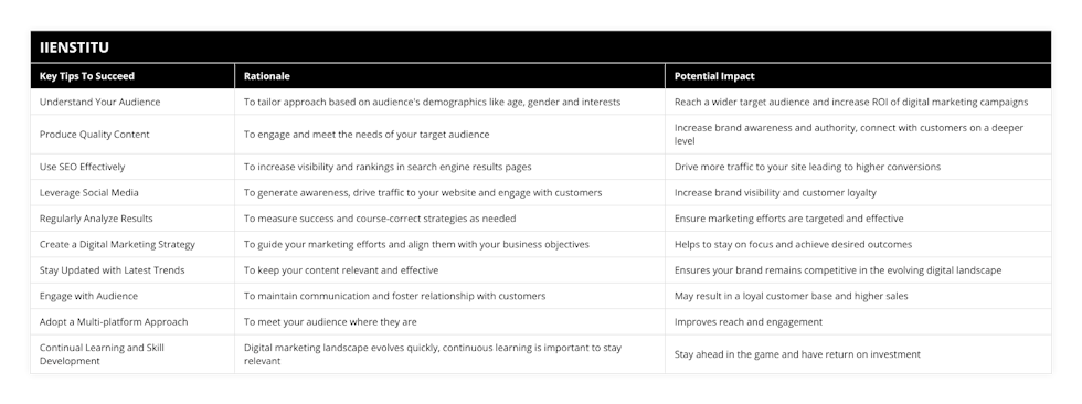 Understand Your Audience, To tailor approach based on audience's demographics like age, gender and interests, Reach a wider target audience and increase ROI of digital marketing campaigns, Produce Quality Content, To engage and meet the needs of your target audience, Increase brand awareness and authority, connect with customers on a deeper level, Use SEO Effectively, To increase visibility and rankings in search engine results pages, Drive more traffic to your site leading to higher conversions, Leverage Social Media, To generate awareness, drive traffic to your website and engage with customers, Increase brand visibility and customer loyalty, Regularly Analyze Results, To measure success and course-correct strategies as needed, Ensure marketing efforts are targeted and effective, Create a Digital Marketing Strategy, To guide your marketing efforts and align them with your business objectives, Helps to stay on focus and achieve desired outcomes, Stay Updated with Latest Trends, To keep your content relevant and effective, Ensures your brand remains competitive in the evolving digital landscape, Engage with Audience, To maintain communication and foster relationship with customers, May result in a loyal customer base and higher sales, Adopt a Multi-platform Approach, To meet your audience where they are, Improves reach and engagement, Continual Learning and Skill Development, Digital marketing landscape evolves quickly, continuous learning is important to stay relevant, Stay ahead in the game and have return on investment