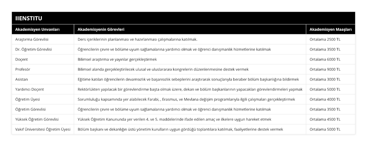 Araştırma Görevlisi, Ders içeriklerinin planlanması ve hazırlanması çalışmalarına katılmak, Ortalama 2500 TL, Dr Öğretim Görevlisi, Öğrencilerin çevre ve bölüme uyum sağlamalarına yardımcı olmak ve öğrenci danışmanlık hizmetlerine katılmak, Ortalama 3500 TL, Doçent, Bilimsel araştırma ve yayınlar gerçekleştirmek, Ortalama 6000 TL, Profesör, Bilimsel alanda gerçekleştirilecek ulusal ve uluslararası kongrelerin düzenlenmesine destek vermek, Ortalama 9000 TL, Asistan, Eğitime katılan öğrencilerin devamsızlık ve başarısızlık sebeplerini araştırarak sonuçlarıyla beraber bölüm başkanlığına bildirmek, Ortalama 3000 TL, Yardımcı Doçent, Rektörlükten yapılacak bir görevlendirme başta olmak üzere, dekan ve bölüm başkanlarının yapacakları görevlendirmeleri yapmak, Ortalama 5000 TL, Öğretim Üyesi, Sorumluluğu kapsamında yer alabilecek Farabi, , Erasmus, ve Mevlana değişim programlarıyla ilgili çalışmaları gerçekleştirmek, Ortalama 4000 TL, Öğretim Görevlisi, Öğrencilerin çevre ve bölüme uyum sağlamalarına yardımcı olmak ve öğrenci danışmanlık hizmetlerine katılmak, Ortalama 3500 TL, Yüksek Öğretim Görevlisi, Yüksek Öğretim Kanununda yer verilen 4 ve 5 maddelerinde ifade edilen amaç ve ilkelere uygun hareket etmek, Ortalama 4500 TL, Vakıf Üniversitesi Öğretim Üyesi, Bölüm başkanı ve dekanlığın üstü yönetim kurulların uygun gördüğü toplantılara katılmak, faaliyetlerine destek vermek, Ortalama 5000 TL