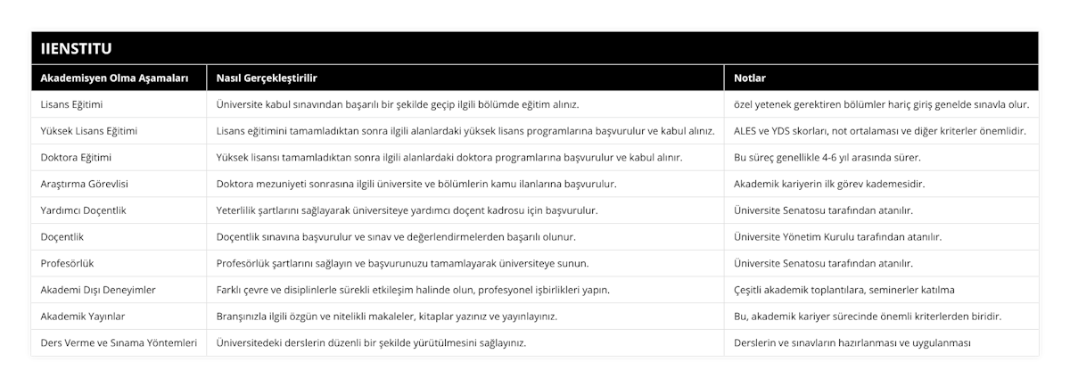 Lisans Eğitimi, Üniversite kabul sınavından başarılı bir şekilde geçip ilgili bölümde eğitim alınız, özel yetenek gerektiren bölümler hariç giriş genelde sınavla olur, Yüksek Lisans Eğitimi, Lisans eğitimini tamamladıktan sonra ilgili alanlardaki yüksek lisans programlarına başvurulur ve kabul alınız, ALES ve YDS skorları, not ortalaması ve diğer kriterler önemlidir, Doktora Eğitimi, Yüksek lisansı tamamladıktan sonra ilgili alanlardaki doktora programlarına başvurulur ve kabul alınır, Bu süreç genellikle 4-6 yıl arasında sürer, Araştırma Görevlisi, Doktora mezuniyeti sonrasına ilgili üniversite ve bölümlerin kamu ilanlarına başvurulur, Akademik kariyerin ilk görev kademesidir, Yardımcı Doçentlik, Yeterlilik şartlarını sağlayarak üniversiteye yardımcı doçent kadrosu için başvurulur, Üniversite Senatosu tarafından atanılır, Doçentlik, Doçentlik sınavına başvurulur ve sınav ve değerlendirmelerden başarılı olunur, Üniversite Yönetim Kurulu tarafından atanılır, Profesörlük, Profesörlük şartlarını sağlayın ve başvurunuzu tamamlayarak üniversiteye sunun, Üniversite Senatosu tarafından atanılır, Akademi Dışı Deneyimler, Farklı çevre ve disiplinlerle sürekli etkileşim halinde olun, profesyonel işbirlikleri yapın, Çeşitli akademik toplantılara, seminerler katılma, Akademik Yayınlar, Branşınızla ilgili özgün ve nitelikli makaleler, kitaplar yazınız ve yayınlayınız, Bu, akademik kariyer sürecinde önemli kriterlerden biridir, Ders Verme ve Sınama Yöntemleri, Üniversitedeki derslerin düzenli bir şekilde yürütülmesini sağlayınız, Derslerin ve sınavların hazırlanması ve uygulanması