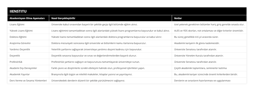 Lisans Eğitimi, Üniversite kabul sınavından başarılı bir şekilde geçip ilgili bölümde eğitim alınız, özel yetenek gerektiren bölümler hariç giriş genelde sınavla olur, Yüksek Lisans Eğitimi, Lisans eğitimini tamamladıktan sonra ilgili alanlardaki yüksek lisans programlarına başvurulur ve kabul alınız, ALES ve YDS skorları, not ortalaması ve diğer kriterler önemlidir, Doktora Eğitimi, Yüksek lisansı tamamladıktan sonra ilgili alanlardaki doktora programlarına başvurulur ve kabul alınır, Bu süreç genellikle 4-6 yıl arasında sürer, Araştırma Görevlisi, Doktora mezuniyeti sonrasına ilgili üniversite ve bölümlerin kamu ilanlarına başvurulur, Akademik kariyerin ilk görev kademesidir, Yardımcı Doçentlik, Yeterlilik şartlarını sağlayarak üniversiteye yardımcı doçent kadrosu için başvurulur, Üniversite Senatosu tarafından atanılır, Doçentlik, Doçentlik sınavına başvurulur ve sınav ve değerlendirmelerden başarılı olunur, Üniversite Yönetim Kurulu tarafından atanılır, Profesörlük, Profesörlük şartlarını sağlayın ve başvurunuzu tamamlayarak üniversiteye sunun, Üniversite Senatosu tarafından atanılır, Akademi Dışı Deneyimler, Farklı çevre ve disiplinlerle sürekli etkileşim halinde olun, profesyonel işbirlikleri yapın, Çeşitli akademik toplantılara, seminerler katılma, Akademik Yayınlar, Branşınızla ilgili özgün ve nitelikli makaleler, kitaplar yazınız ve yayınlayınız, Bu, akademik kariyer sürecinde önemli kriterlerden biridir, Ders Verme ve Sınama Yöntemleri, Üniversitedeki derslerin düzenli bir şekilde yürütülmesini sağlayınız, Derslerin ve sınavların hazırlanması ve uygulanması