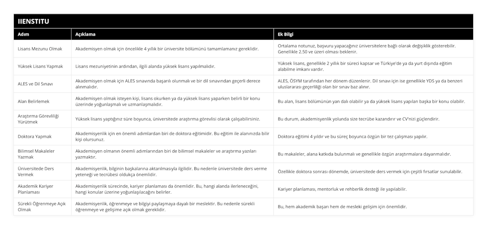 Lisans Mezunu Olmak, Akademisyen olmak için öncelikle 4 yıllık bir üniversite bölümünü tamamlamanız gereklidir, Ortalama notunuz, başvuru yapacağınız üniversitelere bağlı olarak değişiklik gösterebilir Genellikle 250 ve üzeri olması beklenir, Yüksek Lisans Yapmak, Lisans mezuniyetinin ardından, ilgili alanda yüksek lisans yapılmalıdır, Yüksek lisans, genellikle 2 yıllık bir süreci kapsar ve Türkiye'de ya da yurt dışında eğitim alabilme imkanı vardır, ALES ve Dil Sınavı, Akademisyen olmak için ALES sınavında başarılı olunmalı ve bir dil sınavından geçerli derece alınmalıdır, ALES, ÖSYM tarafından her dönem düzenlenir Dil sınavı için ise genellikle YDS ya da benzeri uluslararası geçerliliği olan bir sınav baz alınır, Alan Belirlemek, Akademisyen olmak isteyen kişi, lisans okurken ya da yüksek lisans yaparken belirli bir konu üzerinde yoğunlaşmalı ve uzmanlaşmalıdır, Bu alan, lisans bölümünün yan dalı olabilir ya da yüksek lisans yapılan başka bir konu olabilir, Araştırma Görevliliği Yürütmek, Yüksek lisans yaptığınız süre boyunca, üniversitede araştırma görevlisi olarak çalışabilirsiniz, Bu durum, akademisyenlik yolunda size tecrübe kazandırır ve CV'nizi güçlendirir, Doktora Yapmak, Akademisyenlik için en önemli adımlardan biri de doktora eğitimidir Bu eğitim ile alanınızda bilir kişi olursunuz, Doktora eğitimi 4 yıldır ve bu süreç boyunca özgün bir tez çalışması yapılır, Bilimsel Makaleler Yazmak, Akademisyen olmanın önemli adımlarından biri de bilimsel makaleler ve araştırma yazıları yazmaktır, Bu makaleler, alana katkıda bulunmalı ve genellikle özgün araştırmalara dayanmalıdır, Üniversitede Ders Vermek, Akademisyenlik, bilginin başkalarına aktarılmasıyla ilgilidir Bu nedenle üniversitede ders verme yeteneği ve tecrübesi oldukça önemlidir, Özellikle doktora sonrası dönemde, üniversitede ders vermek için çeşitli fırsatlar sunulabilir, Akademik Kariyer Planlaması, Akademisyenlik sürecinde, kariyer planlaması da önemlidir Bu, hangi alanda ilerleneceğini, hangi konular üzerine yoğunlaşılacağını belirler, Kariyer planlaması, mentorluk ve rehberlik desteği ile yapılabilir, Sürekli Öğrenmeye Açık Olmak, Akademisyenlik, öğrenmeye ve bilgiyi paylaşmaya dayalı bir meslektir Bu nedenle sürekli öğrenmeye ve gelişime açık olmak gereklidir, Bu, hem akademik başarı hem de mesleki gelişim için önemlidir