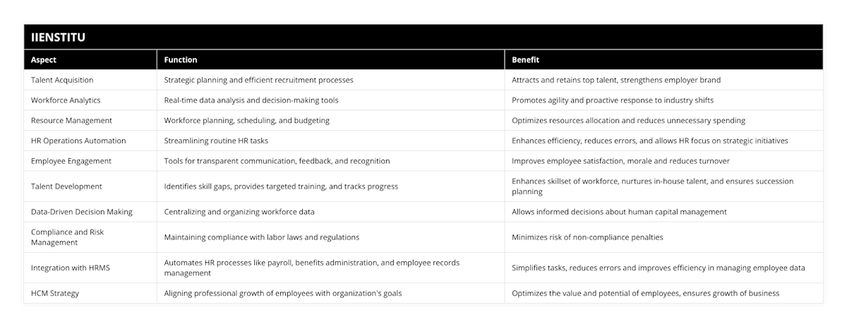 Talent Acquisition, Strategic planning and efficient recruitment processes, Attracts and retains top talent, strengthens employer brand, Workforce Analytics, Real-time data analysis and decision-making tools, Promotes agility and proactive response to industry shifts, Resource Management, Workforce planning, scheduling, and budgeting, Optimizes resources allocation and reduces unnecessary spending, HR Operations Automation, Streamlining routine HR tasks, Enhances efficiency, reduces errors, and allows HR focus on strategic initiatives, Employee Engagement, Tools for transparent communication, feedback, and recognition, Improves employee satisfaction, morale and reduces turnover, Talent Development, Identifies skill gaps, provides targeted training, and tracks progress, Enhances skillset of workforce, nurtures in-house talent, and ensures succession planning, Data-Driven Decision Making, Centralizing and organizing workforce data, Allows informed decisions about human capital management, Compliance and Risk Management, Maintaining compliance with labor laws and regulations, Minimizes risk of non-compliance penalties, Integration with HRMS, Automates HR processes like payroll, benefits administration, and employee records management, Simplifies tasks, reduces errors and improves efficiency in managing employee data, HCM Strategy, Aligning professional growth of employees with organization's goals, Optimizes the value and potential of employees, ensures growth of business