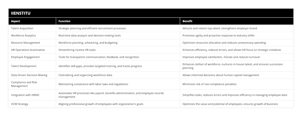 Talent Acquisition, Strategic planning and efficient recruitment processes, Attracts and retains top talent, strengthens employer brand, Workforce Analytics, Real-time data analysis and decision-making tools, Promotes agility and proactive response to industry shifts, Resource Management, Workforce planning, scheduling, and budgeting, Optimizes resources allocation and reduces unnecessary spending, HR Operations Automation, Streamlining routine HR tasks, Enhances efficiency, reduces errors, and allows HR focus on strategic initiatives, Employee Engagement, Tools for transparent communication, feedback, and recognition, Improves employee satisfaction, morale and reduces turnover, Talent Development, Identifies skill gaps, provides targeted training, and tracks progress, Enhances skillset of workforce, nurtures in-house talent, and ensures succession planning, Data-Driven Decision Making, Centralizing and organizing workforce data, Allows informed decisions about human capital management, Compliance and Risk Management, Maintaining compliance with labor laws and regulations, Minimizes risk of non-compliance penalties, Integration with HRMS, Automates HR processes like payroll, benefits administration, and employee records management, Simplifies tasks, reduces errors and improves efficiency in managing employee data, HCM Strategy, Aligning professional growth of employees with organization's goals, Optimizes the value and potential of employees, ensures growth of business