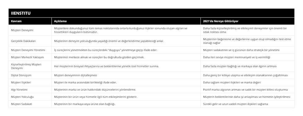 Müşteri Deneyimi, Müşterilere dokunduğunuz tüm temas noktalarında onlarla kurduğunuz ilişkiler sonunda oluşan algıları ve hissettikleri duyguların bütünüdür, Daha fazla kişiselleştirilmiş ve etkileşimli deneyimler için önemli bir odak noktası olma, Gerçeklik Dakikaları, Müşterinin deneyim yolculuğunda yaşadığı önemli ve değerlendirme yapabileceği anlar, Müşterinin beğenisine ve değerlerine uygun olup olmadığını test etme olanağı sağlar, Müşteri Deneyimi Yönetimi, İş süreçlerini yönetmekten bu süreçlerdeki “duyguyu” yönetmeye geçişi ifade eder, Müşteri sadakatinin ve iş gücünün daha stratejik bir yönetimi, Müşteri Merkezli Yaklaşım, Müşterinizi merkeze almak ve süreçleri bu doğrultuda gözden geçirmek, Daha ileri seviye müşteri memnuniyeti ve iş verimliliği, Kişiselleştirilmiş Müşteri Deneyimi, Her müşterinin bireysel ihtiyaçlarına ve beklentilerine yönelik özel hizmetler sunma, Daha fazla müşteri bağlılığı ve markaya olan ilginin artması, Dijital Dönüşüm, Müşteri deneyiminin dijitalleşmesi, Daha geniş bir kitleye ulaşma ve etkileşim olanaklarının çoğaltılması, Müşteri İlişkileri, Müşteri ile marka arasındaki birlikteliği ifade eder, Daha sağlam müşteri ilişkileri ve marka değeri, Algı Yönetimi, Müşterinin marka ve ürün hakkındaki düşüncelerini yönlendirme, Pozitif marka algısının artması ve sadık bir müşteri kitlesi oluşturma, Müşteri Yolculuğu, Müşterinin bir ürün veya hizmetle ilgili tüm etkileşimlerini gösterir, Müşterin beklentilerinin daha iyi anlaşılması ve hizmetin iyileştirilmesi, Müşteri Sadakati, Müşterinin bir markaya veya ürüne olan bağlılığı, Sürekli gelir ve uzun vadeli müşteri ilişkileri sağlama