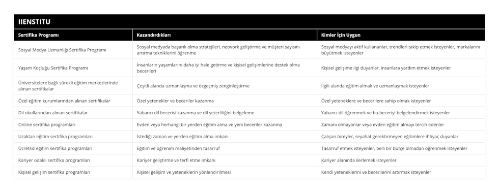 Sosyal Medya Uzmanlığı Sertifika Programı, Sosyal medyada başarılı olma stratejileri, network geliştirme ve müşteri sayısını artırma tekniklerini öğrenme, Sosyal medyayı aktif kullananlar, trendleri takip etmek isteyenler, markalarını büyütmek isteyenler, Yaşam Koçluğu Sertifika Programı, İnsanların yaşamlarını daha iyi hale getirme ve kişisel gelişimlerine destek olma becerileri, Kişisel gelişime ilgi duyanlar, insanlara yardım etmek isteyenler, Üniversitelere bağlı sürekli eğitim merkezlerinde alınan sertifikalar, Çeşitli alanda uzmanlaşma ve özgeçmiş zenginleştirme, İlgili alanda eğitim almak ve uzmanlaşmak isteyenler, Özel eğitim kurumlarından alınan sertifikalar, Özel yetenekler ve beceriler kazanma, Özel yeteneklere ve becerilere sahip olmak isteyenler, Dil okullarından alınan sertifikalar, Yabancı dil becerisi kazanma ve dil yeterliliğini belgeleme, Yabancı dil öğrenmek ve bu beceriyi belgelendirmek isteyenler, Online sertifika programları, Evden veya herhangi bir yerden eğitim alma ve yeni beceriler kazanma, Zamanı olmayanlar veya evden eğitim almayı tercih edenler, Uzaktan eğitim sertifika programları, İstediği zaman ve yerden eğitim alma imkanı, Çalışan bireyler, seyahat gerektirmeyen eğitimlere ihtiyaç duyanlar, Ücretsiz eğitim sertifika programları, Eğitim ve öğrenim maliyetinden tasarruf, Tasarruf etmek isteyenler, belli bir bütçe olmadan öğrenmek isteyenler, Kariyer odaklı sertifika programları, Kariyer geliştirme ve terfi etme imkanı, Kariyer alanında ilerlemek isteyenler, Kişisel gelişim sertifika programları, Kişisel gelişim ve yeteneklerin yönlendirilmesi, Kendi yeteneklerini ve becerilerini artırmak isteyenler