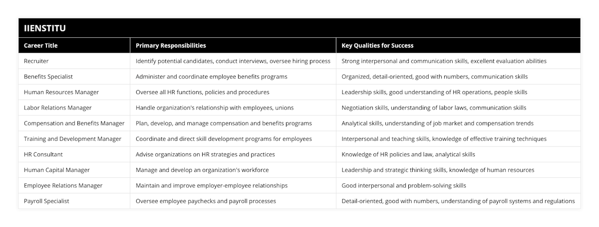 Recruiter, Identify potential candidates, conduct interviews, oversee hiring process, Strong interpersonal and communication skills, excellent evaluation abilities, Benefits Specialist, Administer and coordinate employee benefits programs, Organized, detail-oriented, good with numbers, communication skills, Human Resources Manager, Oversee all HR functions, policies and procedures, Leadership skills, good understanding of HR operations, people skills, Labor Relations Manager, Handle organization's relationship with employees, unions, Negotiation skills, understanding of labor laws, communication skills, Compensation and Benefits Manager, Plan, develop, and manage compensation and benefits programs, Analytical skills, understanding of job market and compensation trends, Training and Development Manager, Coordinate and direct skill development programs for employees, Interpersonal and teaching skills, knowledge of effective training techniques, HR Consultant, Advise organizations on HR strategies and practices, Knowledge of HR policies and law, analytical skills, Human Capital Manager, Manage and develop an organization's workforce, Leadership and strategic thinking skills, knowledge of human resources, Employee Relations Manager, Maintain and improve employer-employee relationships, Good interpersonal and problem-solving skills, Payroll Specialist, Oversee employee paychecks and payroll processes, Detail-oriented, good with numbers, understanding of payroll systems and regulations