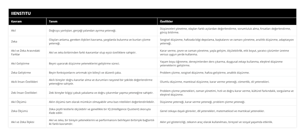 Akıl, Doğruyu yanlıştan, gerçeği yalandan ayırma yeteneği, Düşünceleri yönetme, olayları farklı açılardan değerlendirme, sorumluluk alma, fırsatları değerlendirme, görüş bildirme, Zeka, Olayları anlama, gereken ilişkileri kavrama, yargılarda bulunma ve bunları çözme yeteneği, Sezgisel düşünme, hafızada bilgi depolama, başkalarını ve zamanı yönetme, analitik düşünme, adaptasyon yeteneği, Akıl ve Zeka Arasındaki Farklar, Akıl ve zeka birbirinden farklı kavramlar olup eşsiz özelliklere sahiptir, Karar verme, çevre ve zaman yönetme, yaşla gelişim, ölçülebilirlik, etik boyut, yaratıcı çözümler üretme versus uygun yerde kullanma, Akıl Geliştirme, Beyni uyararak düşünme yeteneklerini geliştirme süreci, Yaşam boyu öğrenme, deneyimlerden ders çıkarma, duygusal zekayı kullanma, eleştirel düşünme yeteneklerini geliştirme, Zeka Geliştirme, Beyin fonksiyonlarını artırmak için bilinçli ve düzenli çaba, Problem çözme, sezgisel düşünme, hafıza geliştirme, analitik düşünme, Akıllı İnsan Özellikleri, Akıllı bireyler doğru kararlar alma ve durumları rasyonel bir şekilde değerlendirme yeteneğine sahiptir, Olumlu düşünme, mantıksal düşünme, karar verme yeteneği, cömertlik, dil yetenekleri, Zeki İnsan Özellikleri, Zeki bireyler bilgiyi çabuk yakalama ve doğru çıkarımlar yapma yeteneğine sahiptir, Problem çözme yetenekleri, zaman yönetimi, hızlı ve doğru karar verme, kültürel farkındalık, sorgulama ve eleştirel düşünme, Akıl Ölçümü, Aklın ölçümü tam olarak mümkün olmayabilir ama bazı nitelikleri değerlendirilebilir, Düşünme yeteneği, karar verme yeteneği, problem çözme yeteneği, Zeka Ölçümü, Zeka çeşitli testlerle ölçülebilir ve genellikle bir IQ (Intelligence Quotient) skoruyla ifade edilir, Genel zekaya dayalı görevler, dil yetenekleri, matematiksel ve mantıksal yetenekler, Akıl ve Zeka İlişkisi, Akıl ve zeka, bir bireyin yeteneklerini ve performansını belirleyen birbiriyle bağlantılı iki farklı kavramdır, Aklın yol göstericiliği, zekanın araç olarak kullanılması, bireysel ve sosyal yaşamda etkinlik