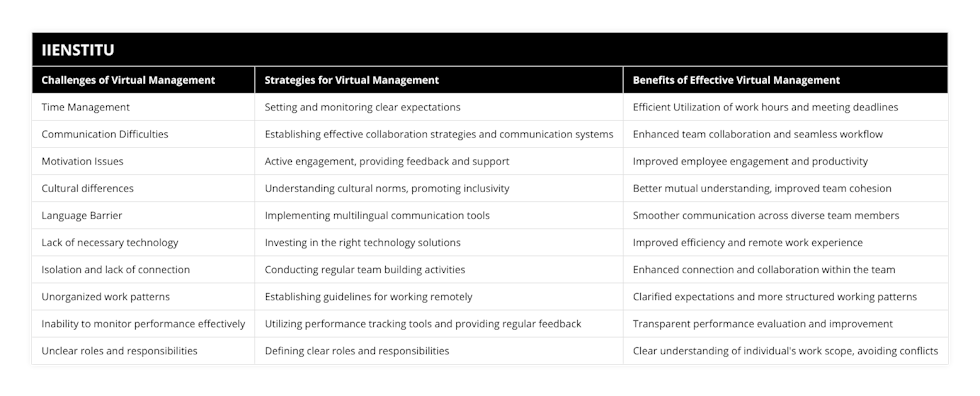 Time Management, Setting and monitoring clear expectations, Efficient Utilization of work hours and meeting deadlines, Communication Difficulties, Establishing effective collaboration strategies and communication systems, Enhanced team collaboration and seamless workflow, Motivation Issues, Active engagement, providing feedback and support, Improved employee engagement and productivity, Cultural differences, Understanding cultural norms, promoting inclusivity, Better mutual understanding, improved team cohesion, Language Barrier, Implementing multilingual communication tools, Smoother communication across diverse team members, Lack of necessary technology, Investing in the right technology solutions, Improved efficiency and remote work experience, Isolation and lack of connection, Conducting regular team building activities, Enhanced connection and collaboration within the team, Unorganized work patterns, Establishing guidelines for working remotely, Clarified expectations and more structured working patterns, Inability to monitor performance effectively, Utilizing performance tracking tools and providing regular feedback, Transparent performance evaluation and improvement, Unclear roles and responsibilities, Defining clear roles and responsibilities, Clear understanding of individual's work scope, avoiding conflicts