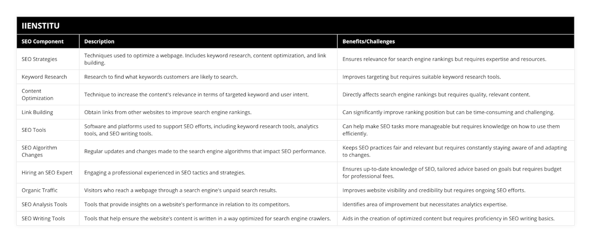 SEO Strategies, Techniques used to optimize a webpage Includes keyword research, content optimization, and link building, Ensures relevance for search engine rankings but requires expertise and resources, Keyword Research, Research to find what keywords customers are likely to search, Improves targeting but requires suitable keyword research tools, Content Optimization, Technique to increase the content's relevance in terms of targeted keyword and user intent, Directly affects search engine rankings but requires quality, relevant content, Link Building, Obtain links from other websites to improve search engine rankings, Can significantly improve ranking position but can be time-consuming and challenging, SEO Tools, Software and platforms used to support SEO efforts, including keyword research tools, analytics tools, and SEO writing tools, Can help make SEO tasks more manageable but requires knowledge on how to use them efficiently, SEO Algorithm Changes, Regular updates and changes made to the search engine algorithms that impact SEO performance, Keeps SEO practices fair and relevant but requires constantly staying aware of and adapting to changes, Hiring an SEO Expert, Engaging a professional experienced in SEO tactics and strategies, Ensures up-to-date knowledge of SEO, tailored advice based on goals but requires budget for professional fees, Organic Traffic, Visitors who reach a webpage through a search engine's unpaid search results, Improves website visibility and credibility but requires ongoing SEO efforts, SEO Analysis Tools, Tools that provide insights on a website's performance in relation to its competitors, Identifies area of improvement but necessitates analytics expertise, SEO Writing Tools, Tools that help ensure the website's content is written in a way optimized for search engine crawlers, Aids in the creation of optimized content but requires proficiency in SEO writing basics