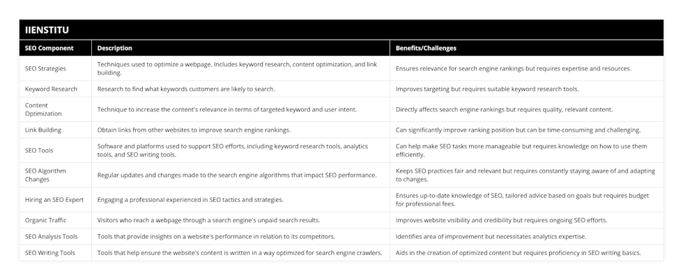 SEO Strategies, Techniques used to optimize a webpage Includes keyword research, content optimization, and link building, Ensures relevance for search engine rankings but requires expertise and resources, Keyword Research, Research to find what keywords customers are likely to search, Improves targeting but requires suitable keyword research tools, Content Optimization, Technique to increase the content's relevance in terms of targeted keyword and user intent, Directly affects search engine rankings but requires quality, relevant content, Link Building, Obtain links from other websites to improve search engine rankings, Can significantly improve ranking position but can be time-consuming and challenging, SEO Tools, Software and platforms used to support SEO efforts, including keyword research tools, analytics tools, and SEO writing tools, Can help make SEO tasks more manageable but requires knowledge on how to use them efficiently, SEO Algorithm Changes, Regular updates and changes made to the search engine algorithms that impact SEO performance, Keeps SEO practices fair and relevant but requires constantly staying aware of and adapting to changes, Hiring an SEO Expert, Engaging a professional experienced in SEO tactics and strategies, Ensures up-to-date knowledge of SEO, tailored advice based on goals but requires budget for professional fees, Organic Traffic, Visitors who reach a webpage through a search engine's unpaid search results, Improves website visibility and credibility but requires ongoing SEO efforts, SEO Analysis Tools, Tools that provide insights on a website's performance in relation to its competitors, Identifies area of improvement but necessitates analytics expertise, SEO Writing Tools, Tools that help ensure the website's content is written in a way optimized for search engine crawlers, Aids in the creation of optimized content but requires proficiency in SEO writing basics