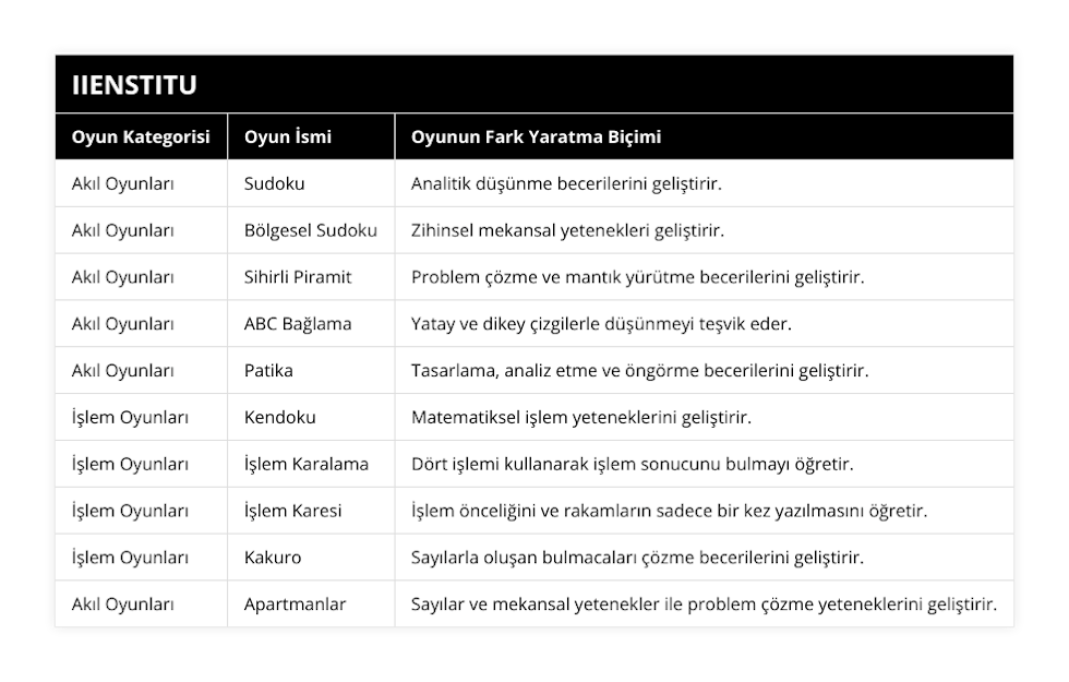 Akıl Oyunları, Sudoku, Analitik düşünme becerilerini geliştirir, Akıl Oyunları, Bölgesel Sudoku, Zihinsel mekansal yetenekleri geliştirir, Akıl Oyunları, Sihirli Piramit, Problem çözme ve mantık yürütme becerilerini geliştirir, Akıl Oyunları, ABC Bağlama, Yatay ve dikey çizgilerle düşünmeyi teşvik eder, Akıl Oyunları, Patika, Tasarlama, analiz etme ve öngörme becerilerini geliştirir, İşlem Oyunları, Kendoku, Matematiksel işlem yeteneklerini geliştirir, İşlem Oyunları, İşlem Karalama, Dört işlemi kullanarak işlem sonucunu bulmayı öğretir, İşlem Oyunları, İşlem Karesi, İşlem önceliğini ve rakamların sadece bir kez yazılmasını öğretir, İşlem Oyunları, Kakuro, Sayılarla oluşan bulmacaları çözme becerilerini geliştirir, Akıl Oyunları, Apartmanlar, Sayılar ve mekansal yetenekler ile problem çözme yeteneklerini geliştirir