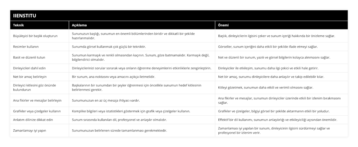 Büyüleyici bir başlık oluşturun, Sununuzun başlığı, sunumun en önemli bölümlerinden biridir ve dikkatli bir şekilde hazırlanmalıdır, Başlık, dinleyicilerin ilgisini çeker ve sunum içeriği hakkında bir önizleme sağlar, Resimler kullanın, Sunumda görsel kullanmak çok güçlü bir tekniktir, Görseller, sunum içeriğini daha etkili bir şekilde ifade etmeyi sağlar, Basit ve düzenli tutun, Sunumun karmaşık ve renkli olmasından kaçının Sunum, göze batmamalıdır Karmaşık değil, bilgilendirici olmalıdır, Net ve düzenli bir sunum, yazılı ve görsel bilgilerin kolayca alınmasını sağlar, Dinleyicileri dahil edin, Dinleyicilerinizi sorular sorarak veya onların öğrenme deneyimlerini etkinliklerle zenginleştirin, Dinleyiciler ile etkileşim, sunumu daha ilgi çekici ve etkili hale getirir, Net bir amaç belirleyin, Bir sunum, ana noktasını veya amacını açıkça iletmelidir, Net bir amaç, sunumu dinleyicilere daha anlaşılır ve takip edilebilir kılar, Dinleyici kitlesini göz önünde bulundurun, Başkalarının bir sunumdan bir şeyler öğrenmesi için öncelikle sunumun hedef kitlesinin belirlenmesi gerekir, Kitleyi gözetmek, sunumun daha etkili ve verimli olmasını sağlar, Ana fikirler ve mesajlar belirleyin, Sunumunuzun en az üç mesaja ihtiyacı vardır, Ana fikirler ve mesajlar, sunumun dinleyiciler üzerinde etkili bir izlenim bırakmasını sağlar, Grafikler veya çizelgeler kullanın, Komplike bilgileri veya istatistikleri göstermek için grafik veya çizelgeler kullanın, Grafikler ve çizelgeler, bilgiyi görsel bir şekilde aktarmanın etkili bir yoludur, Anlatım dilinize dikkat edin, Sunum sırasında kullanılan dil, profesyonel ve anlaşılır olmalıdır, Effektif bir dil kullanımı, sunumun anlaşılırlığı ve etkileyiciliği açısından önemlidir, Zamanlamayı iyi yapın, Sunumunuzun belirlenen sürede tamamlanması gerekmektedir, Zamanlaması iyi yapılan bir sunum, dinleyicinin ilgisini sürdürmeyi sağlar ve profesyonel bir izlenim verir