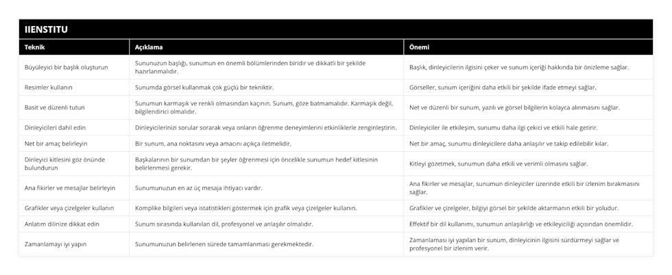 Büyüleyici bir başlık oluşturun, Sununuzun başlığı, sunumun en önemli bölümlerinden biridir ve dikkatli bir şekilde hazırlanmalıdır, Başlık, dinleyicilerin ilgisini çeker ve sunum içeriği hakkında bir önizleme sağlar, Resimler kullanın, Sunumda görsel kullanmak çok güçlü bir tekniktir, Görseller, sunum içeriğini daha etkili bir şekilde ifade etmeyi sağlar, Basit ve düzenli tutun, Sunumun karmaşık ve renkli olmasından kaçının Sunum, göze batmamalıdır Karmaşık değil, bilgilendirici olmalıdır, Net ve düzenli bir sunum, yazılı ve görsel bilgilerin kolayca alınmasını sağlar, Dinleyicileri dahil edin, Dinleyicilerinizi sorular sorarak veya onların öğrenme deneyimlerini etkinliklerle zenginleştirin, Dinleyiciler ile etkileşim, sunumu daha ilgi çekici ve etkili hale getirir, Net bir amaç belirleyin, Bir sunum, ana noktasını veya amacını açıkça iletmelidir, Net bir amaç, sunumu dinleyicilere daha anlaşılır ve takip edilebilir kılar, Dinleyici kitlesini göz önünde bulundurun, Başkalarının bir sunumdan bir şeyler öğrenmesi için öncelikle sunumun hedef kitlesinin belirlenmesi gerekir, Kitleyi gözetmek, sunumun daha etkili ve verimli olmasını sağlar, Ana fikirler ve mesajlar belirleyin, Sunumunuzun en az üç mesaja ihtiyacı vardır, Ana fikirler ve mesajlar, sunumun dinleyiciler üzerinde etkili bir izlenim bırakmasını sağlar, Grafikler veya çizelgeler kullanın, Komplike bilgileri veya istatistikleri göstermek için grafik veya çizelgeler kullanın, Grafikler ve çizelgeler, bilgiyi görsel bir şekilde aktarmanın etkili bir yoludur, Anlatım dilinize dikkat edin, Sunum sırasında kullanılan dil, profesyonel ve anlaşılır olmalıdır, Effektif bir dil kullanımı, sunumun anlaşılırlığı ve etkileyiciliği açısından önemlidir, Zamanlamayı iyi yapın, Sunumunuzun belirlenen sürede tamamlanması gerekmektedir, Zamanlaması iyi yapılan bir sunum, dinleyicinin ilgisini sürdürmeyi sağlar ve profesyonel bir izlenim verir