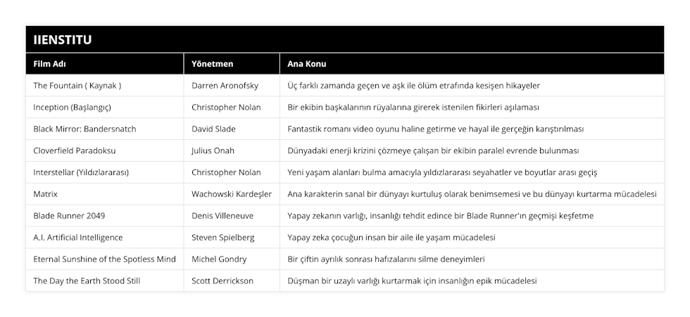 The Fountain ( Kaynak ), Darren Aronofsky, Üç farklı zamanda geçen ve aşk ile ölüm etrafında kesişen hikayeler, Inception (Başlangıç), Christopher Nolan, Bir ekibin başkalarının rüyalarına girerek istenilen fikirleri aşılaması, Black Mirror: Bandersnatch, David Slade, Fantastik romanı video oyunu haline getirme ve hayal ile gerçeğin karıştırılması, Cloverfield Paradoksu, Julius Onah, Dünyadaki enerji krizini çözmeye çalışan bir ekibin paralel evrende bulunması, Interstellar (Yıldızlararası), Christopher Nolan, Yeni yaşam alanları bulma amacıyla yıldızlararası seyahatler ve boyutlar arası geçiş, Matrix, Wachowski Kardeşler, Ana karakterin sanal bir dünyayı kurtuluş olarak benimsemesi ve bu dünyayı kurtarma mücadelesi, Blade Runner 2049, Denis Villeneuve, Yapay zekanın varlığı, insanlığı tehdit edince bir Blade Runner'ın geçmişi keşfetme, AI Artificial Intelligence, Steven Spielberg, Yapay zeka çocuğun insan bir aile ile yaşam mücadelesi, Eternal Sunshine of the Spotless Mind, Michel Gondry, Bir çiftin ayrılık sonrası hafızalarını silme deneyimleri, The Day the Earth Stood Still, Scott Derrickson, Düşman bir uzaylı varlığı kurtarmak için insanlığın epik mücadelesi