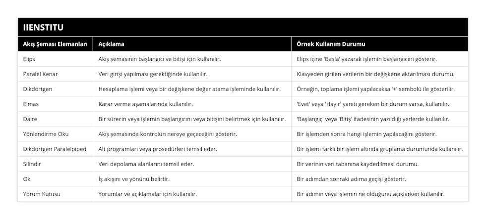 Elips, Akış şemasının başlangıcı ve bitişi için kullanılır, Elips içine 'Başla' yazarak işlemin başlangıcını gösterir, Paralel Kenar, Veri girişi yapılması gerektiğinde kullanılır, Klavyeden girilen verilerin bir değişkene aktarılması durumu, Dikdörtgen, Hesaplama işlemi veya bir değişkene değer atama işleminde kullanılır, Örneğin, toplama işlemi yapılacaksa '+' sembolü ile gösterilir, Elmas, Karar verme aşamalarında kullanılır, 'Evet' veya 'Hayır' yanıtı gereken bir durum varsa, kullanılır, Daire, Bir sürecin veya işlemin başlangıcını veya bitişini belirtmek için kullanılır, 'Başlangıç' veya 'Bitiş' ifadesinin yazıldığı yerlerde kullanılır, Yönlendirme Oku, Akış şemasında kontrolün nereye geçeceğini gösterir, Bir işlemden sonra hangi işlemin yapılacağını gösterir, Dikdörtgen Paralelpiped, Alt programları veya prosedürleri temsil eder, Bir işlemi farklı bir işlem altında gruplama durumunda kullanılır, Silindir, Veri depolama alanlarını temsil eder, Bir verinin veri tabanına kaydedilmesi durumu, Ok, İş akışını ve yönünü belirtir, Bir adımdan sonraki adıma geçişi gösterir, Yorum Kutusu, Yorumlar ve açıklamalar için kullanılır, Bir adımın veya işlemin ne olduğunu açıklarken kullanılır